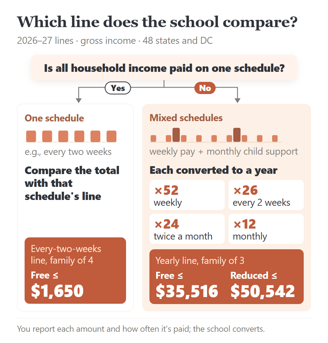 How schools compare income for 2026–27 free and reduced meals: one pay schedule against that schedule's line, or mixed schedules converted to a yearly total and compared with the annual line.