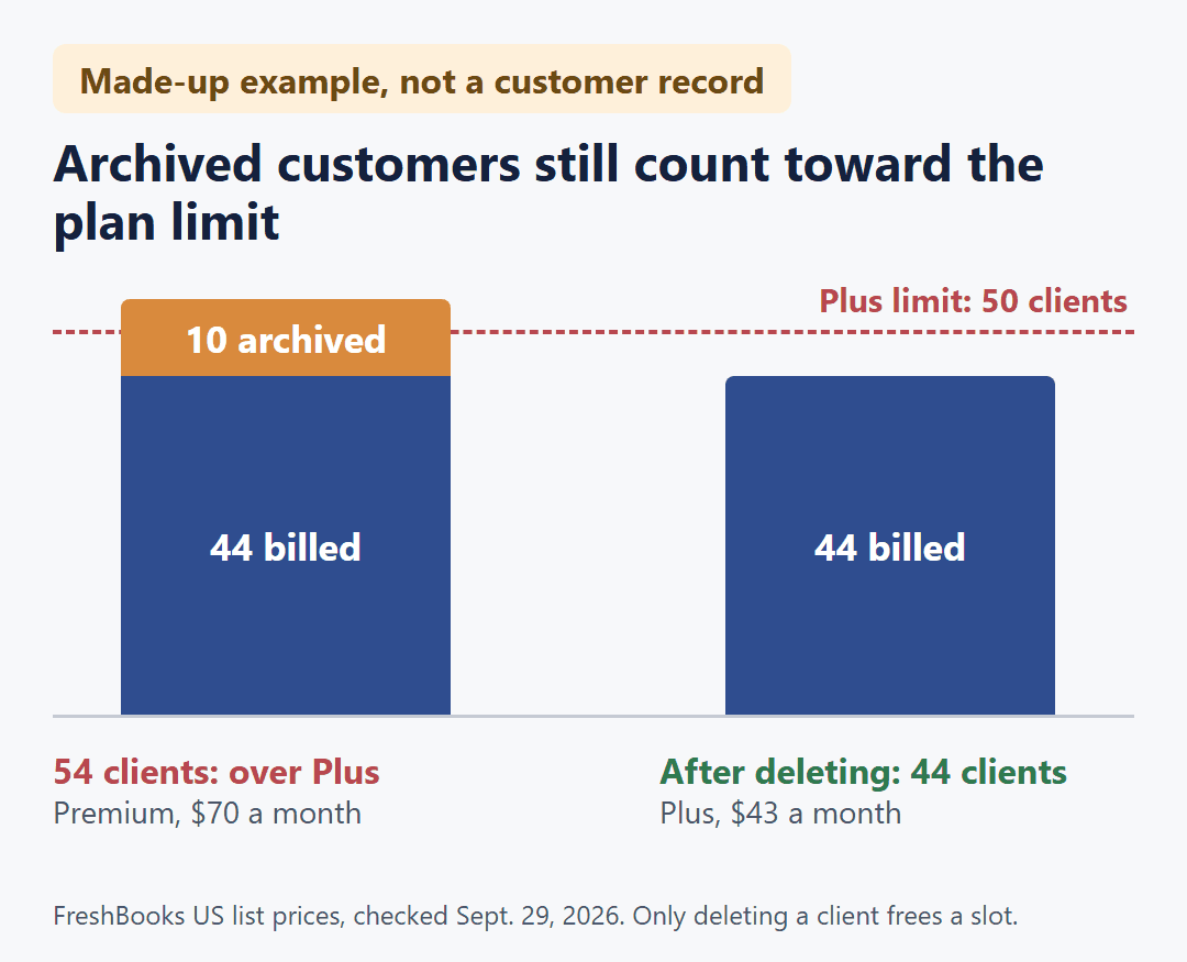 FreshBooks client limit example: 44 billed plus 10 archived customers is 54, over Plus's 50; deleting the 10 leaves 44.
