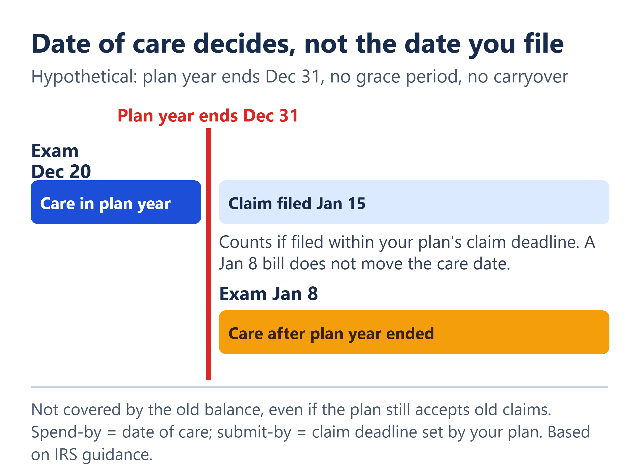 FSA claim timeline: care on Dec 20 falls in the plan year, care on Jan 8 falls after it ends, with no grace period or carryover.