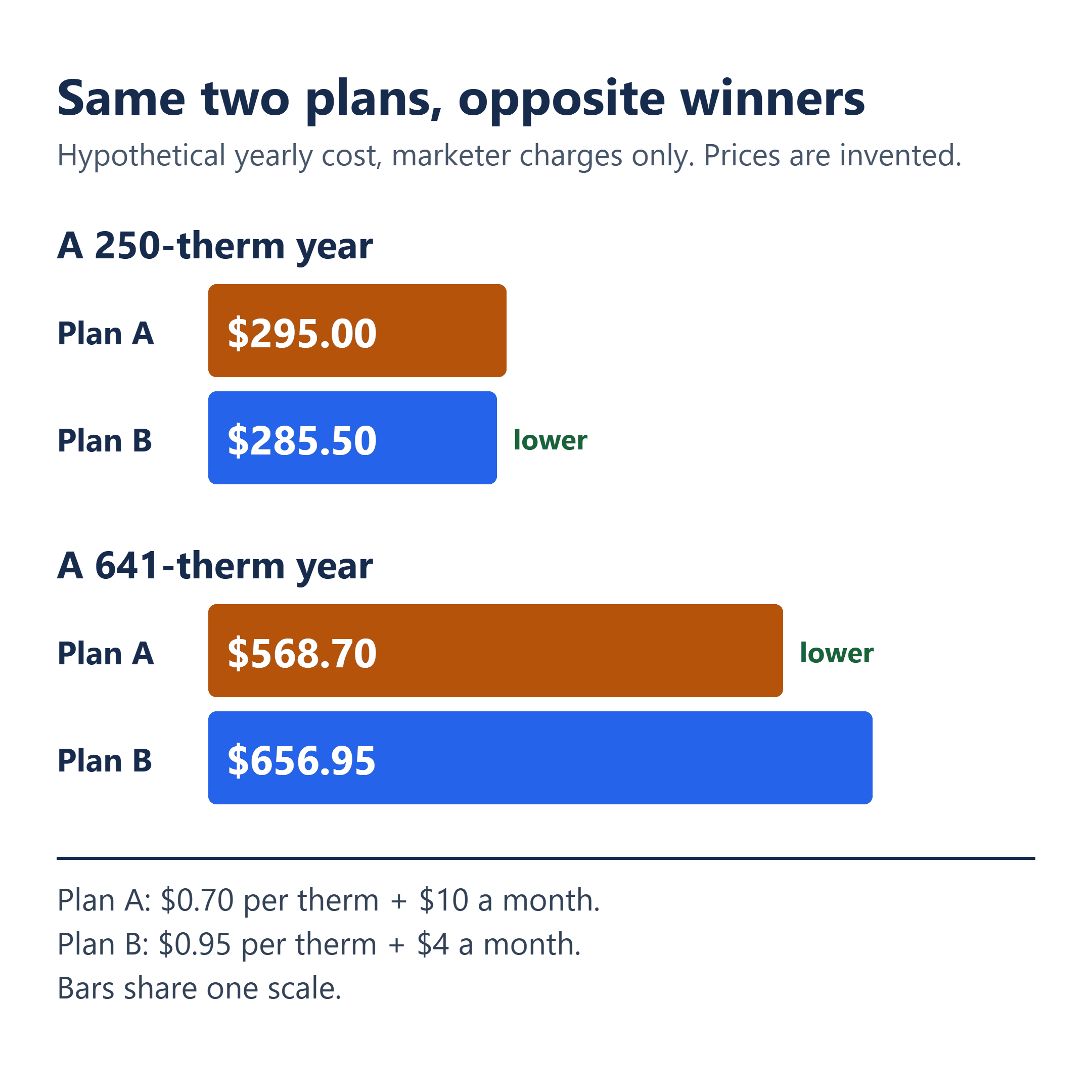 Hypothetical Georgia gas plan yearly cost bars: Plan B is lower at 250 therms, Plan A at 641 therms. Invented prices.