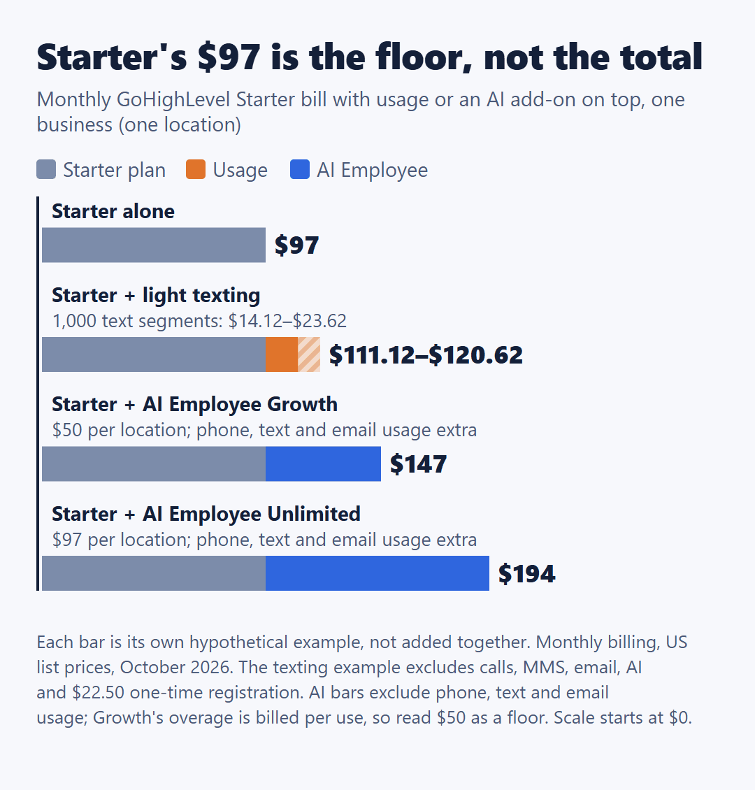 GoHighLevel Starter $97 monthly bill with a light-texting usage example or an AI Employee add-on stacked on top.
