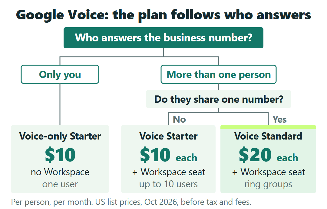 Google Voice decision diagram: just you, $10 Voice-only Starter, no Workspace; a team, a Workspace seat plus $10 Voice Starter each, or $20 Voice Standard each to share one number.