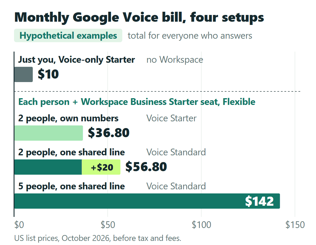 Bar chart of hypothetical monthly Google Voice bills: $10 for one owner on Voice-only (no Workspace); with Workspace Business Starter Flexible seats, $36.80 for two, $56.80 for two sharing a line, $142 for five sharing.