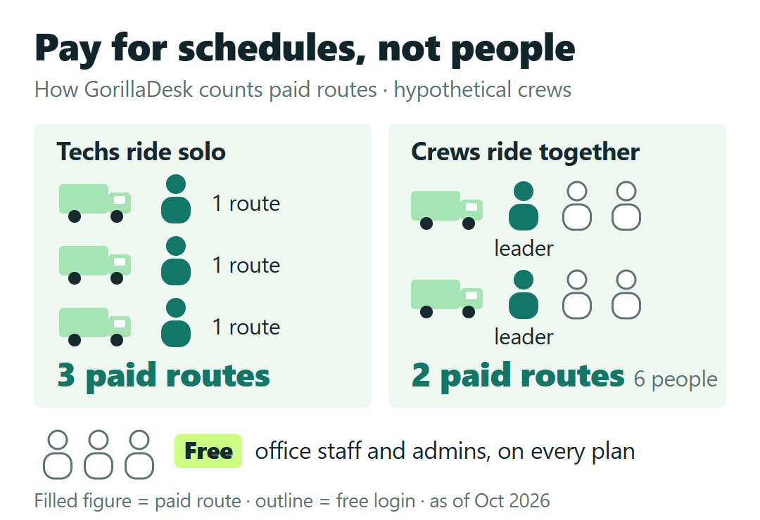 GorillaDesk route count: three techs riding solo need three paid routes, two crews of three riding together need two; office users are free.
