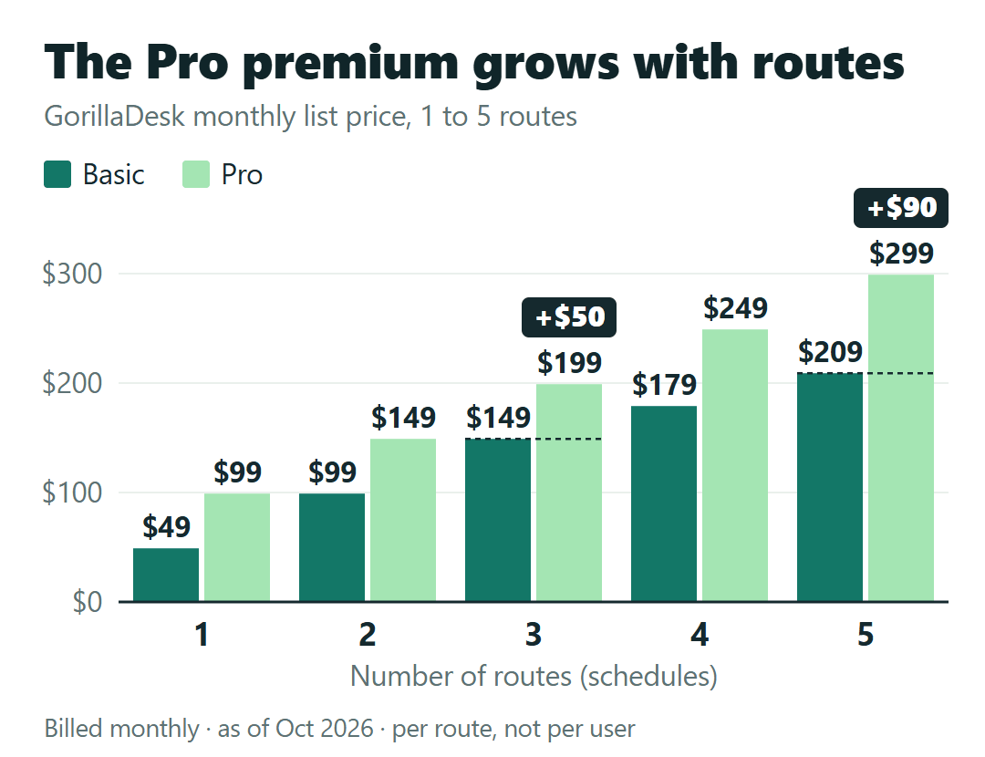 GorillaDesk monthly list price for 1 to 5 routes, Basic $49 to $209 and Pro $99 to $299, with a $50 gap at three routes and $90 at five.