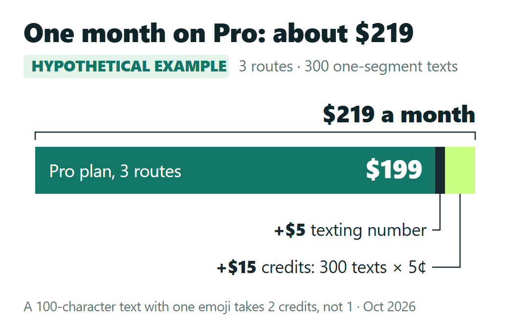 Example GorillaDesk monthly total for three routes on Pro: $199 plan plus $5 texting number plus $15 in credits for 300 texts, about $219.