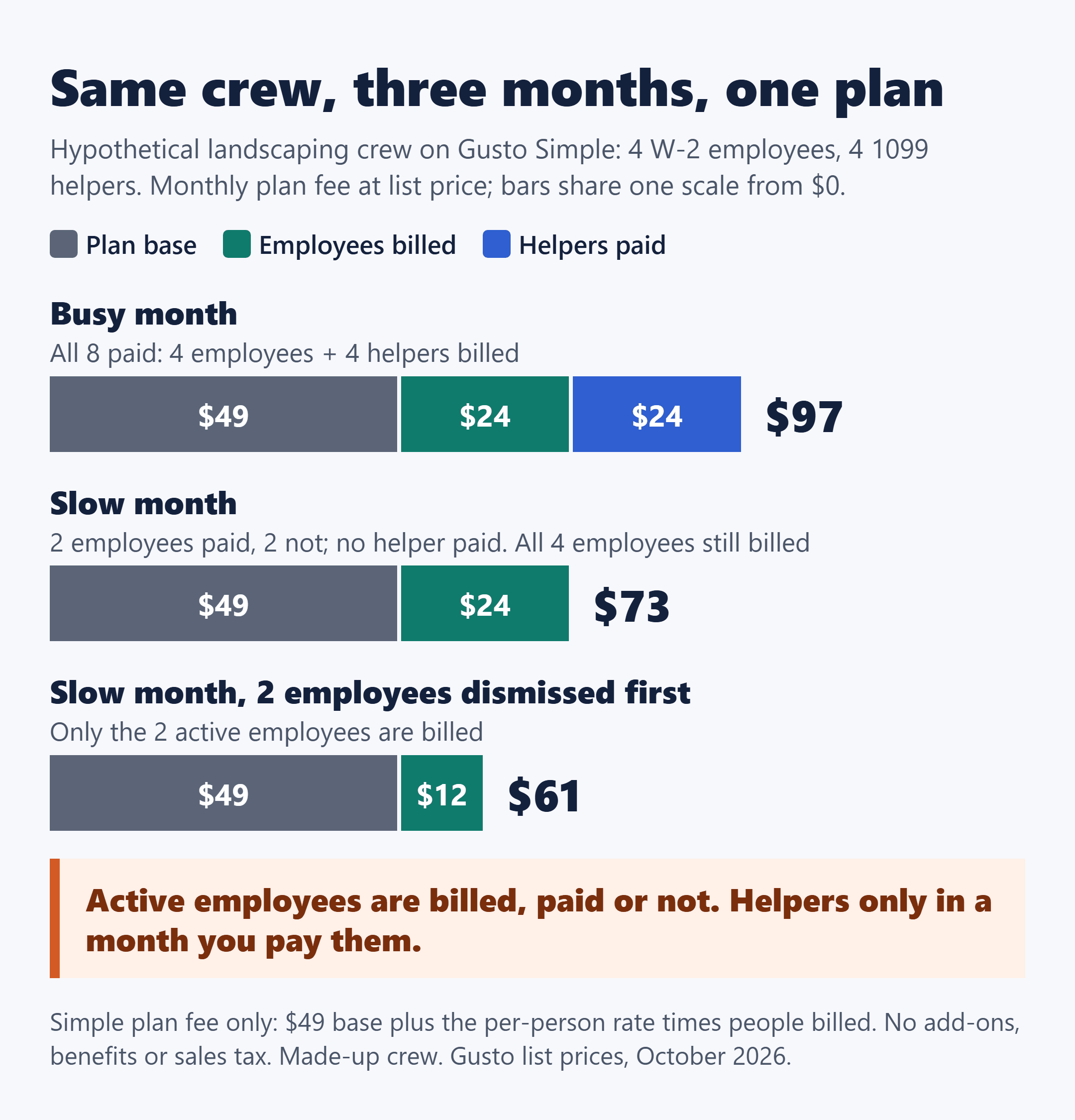 Gusto Simple monthly fee for a hypothetical crew: $97 busy, $73 slow with four employees billed, $61 after two dismissed.