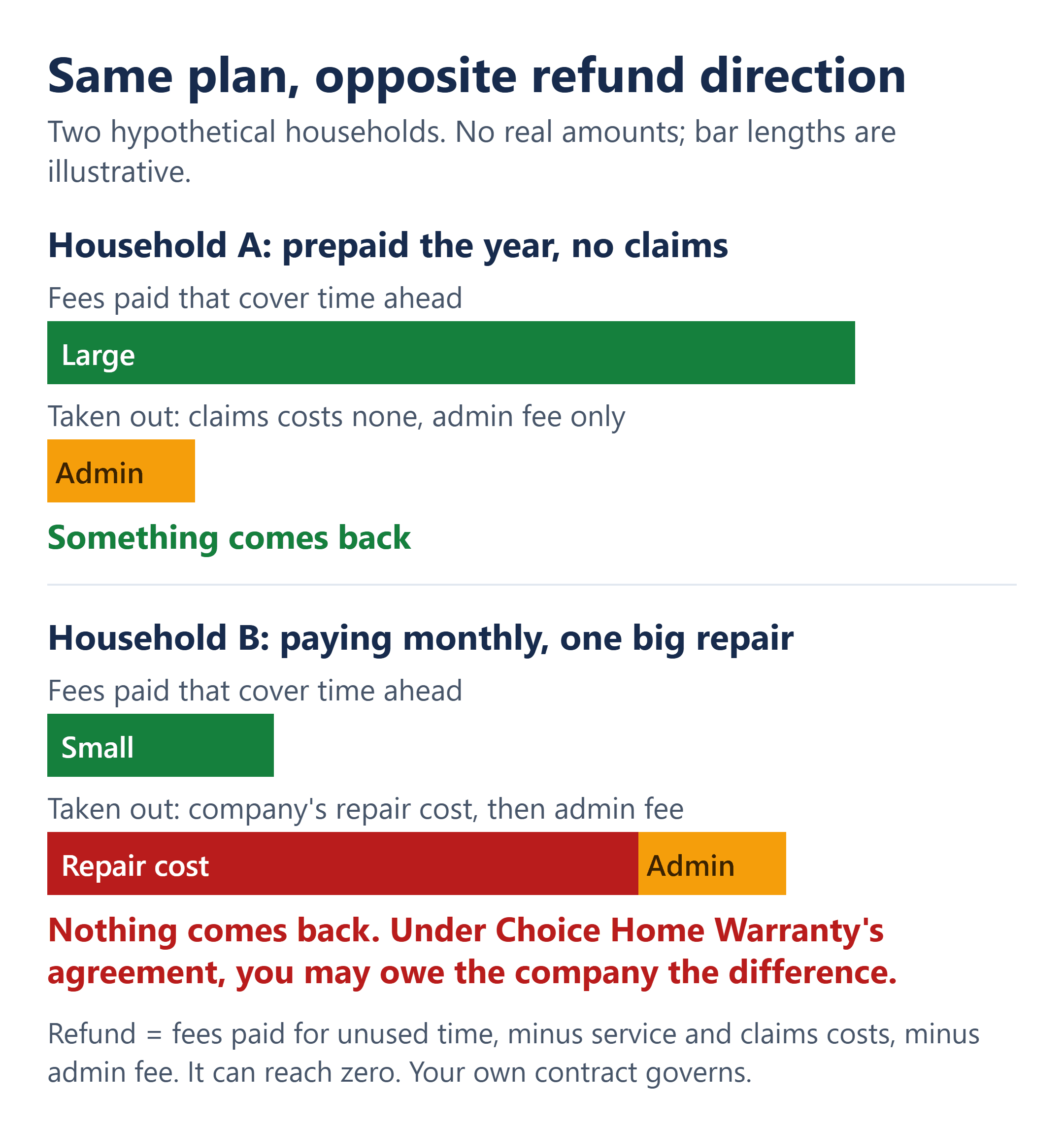 Home warranty refund for two hypothetical households: prepaid A gets money back, monthly B with a big repair gets nothing.