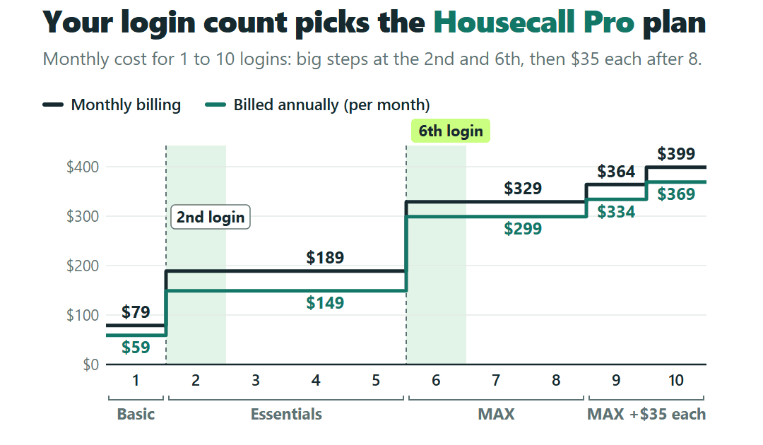 Housecall Pro monthly cost by number of logins, 1 to 10: two step lines, monthly billing and billed annually, flat inside each plan and stepping up at the 2nd login (Basic to Essentials), the 6th (Essentials to MAX), and the 9th and 10th ($35 each on MAX).