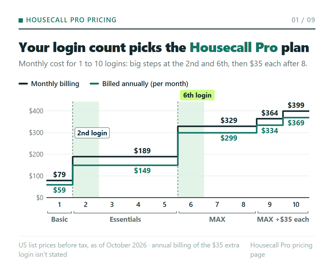 Housecall Pro monthly cost by number of logins, 1 to 10: two step lines, monthly billing and billed annually, flat inside each plan and stepping up at the 2nd login (Basic to Essentials), the 6th (Essentials to MAX), and the 9th and 10th ($35 each on MAX).