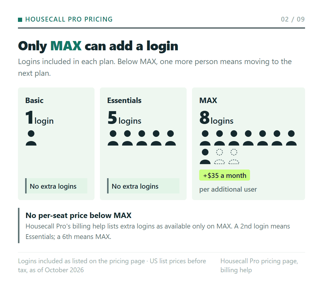 Logins included in each Housecall Pro plan: Basic 1, Essentials 5, MAX 8; only MAX can add logins, at $35 a month per additional user.