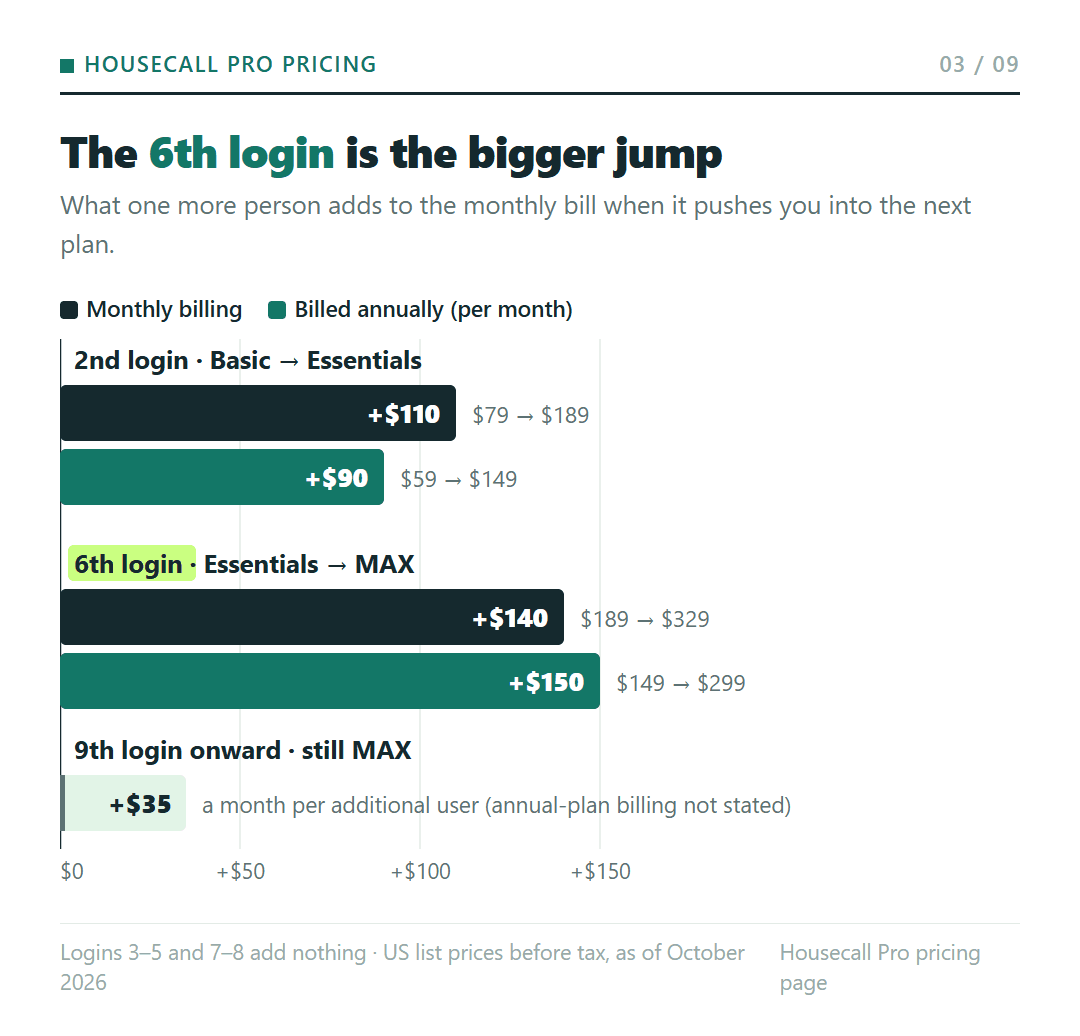 The two Housecall Pro price jumps: the 2nd login moves Basic to Essentials, $79 to $189 on monthly billing or $59 to $149 billed annually; the 6th login moves Essentials to MAX, $189 to $329 or $149 to $299.