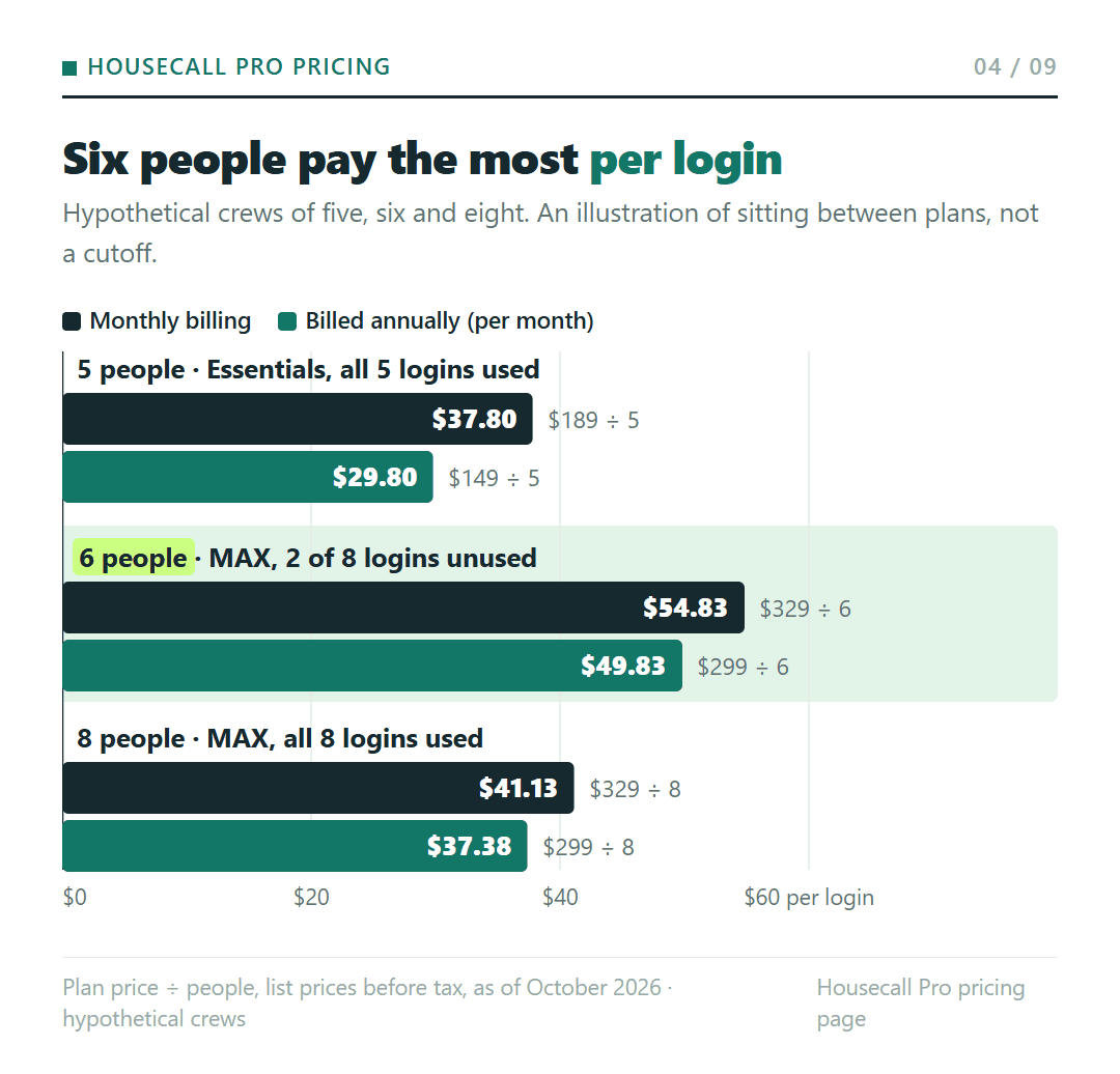 Housecall Pro cost per login for hypothetical crews, billed annually: $29.80 for five people on Essentials, $49.83 for six on MAX, $37.38 for eight on MAX; on monthly billing $37.80, $54.83 and $41.13.