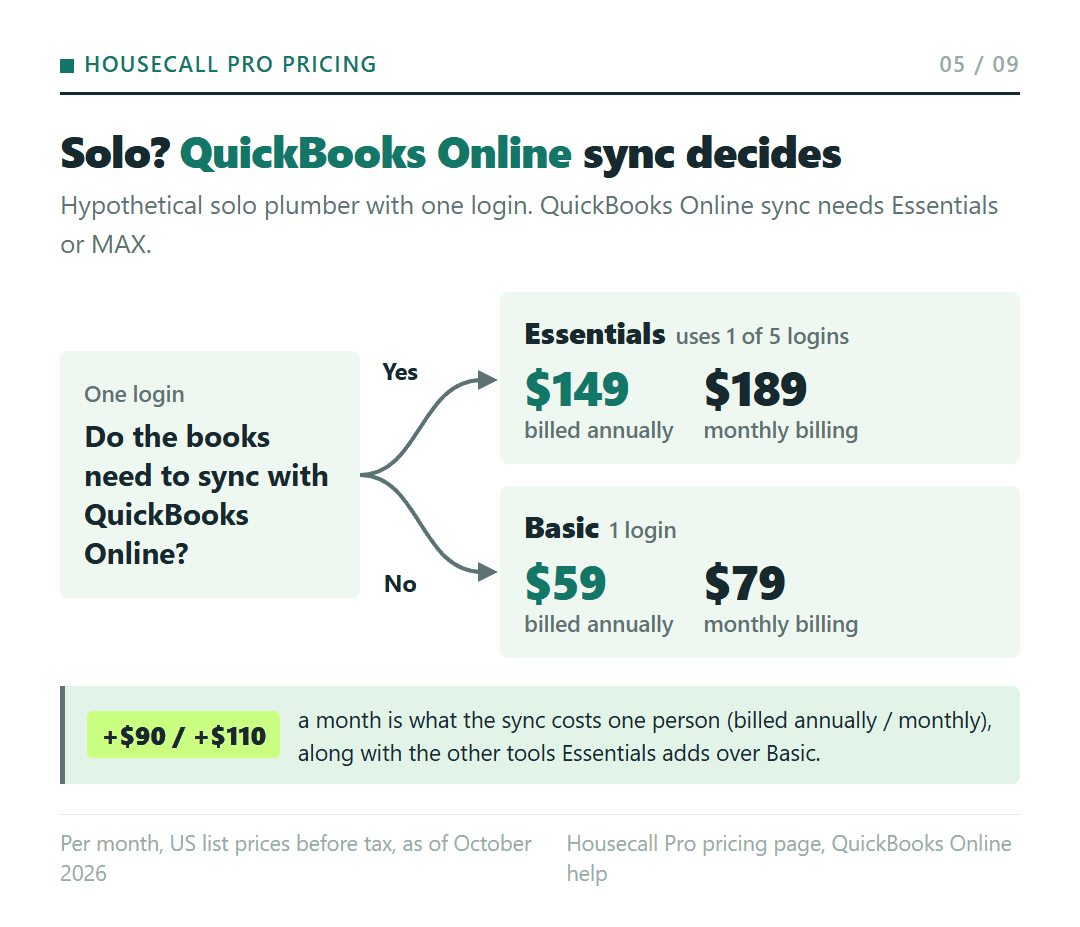 One-login Housecall Pro choice for a hypothetical solo shop: QuickBooks Online sync needed leads to Essentials at $149 billed annually or $189 monthly; no sync needed leads to Basic at $59 or $79.
