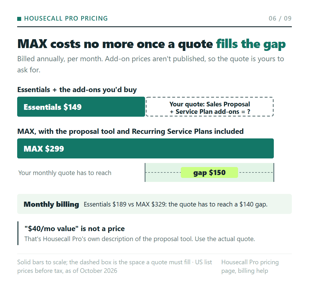 Housecall Pro Essentials at $149 plus an unknown add-on quote for Sales Proposal and Service Plan, compared with MAX at $299 billed annually: the quote must reach $150 a month ($140 on monthly billing) for MAX to cost the same or less.