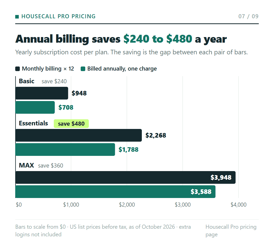 Yearly Housecall Pro cost, monthly billing versus billed annually: Basic $948 vs $708, Essentials $2,268 vs $1,788, MAX $3,948 vs $3,588, saving $240, $480 and $360.