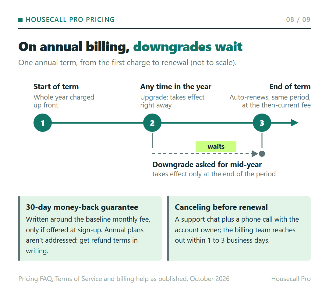 Housecall Pro annual term timeline: the year is charged up front, upgrades take effect right away, downgrades wait for the end of the period, and the plan renews automatically at the then-current fee; canceling takes a support chat and an owner phone call.