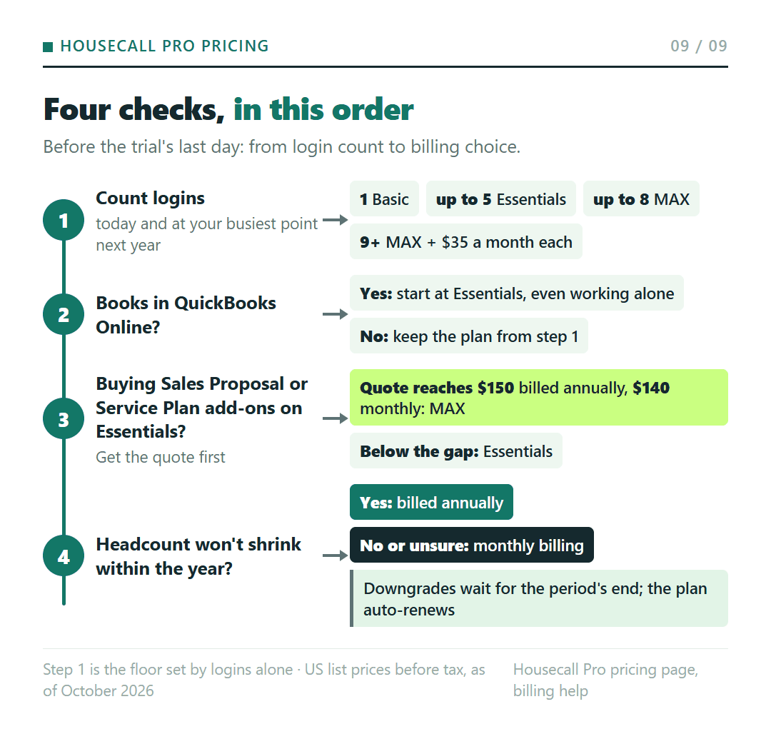 Housecall Pro plan decision path: count logins now and at your busiest point, start at Essentials if you use QuickBooks Online, compare an add-on quote with the gap to MAX ($150 a month billed annually, $140 on monthly billing), and pick annual billing only if headcount won't shrink.