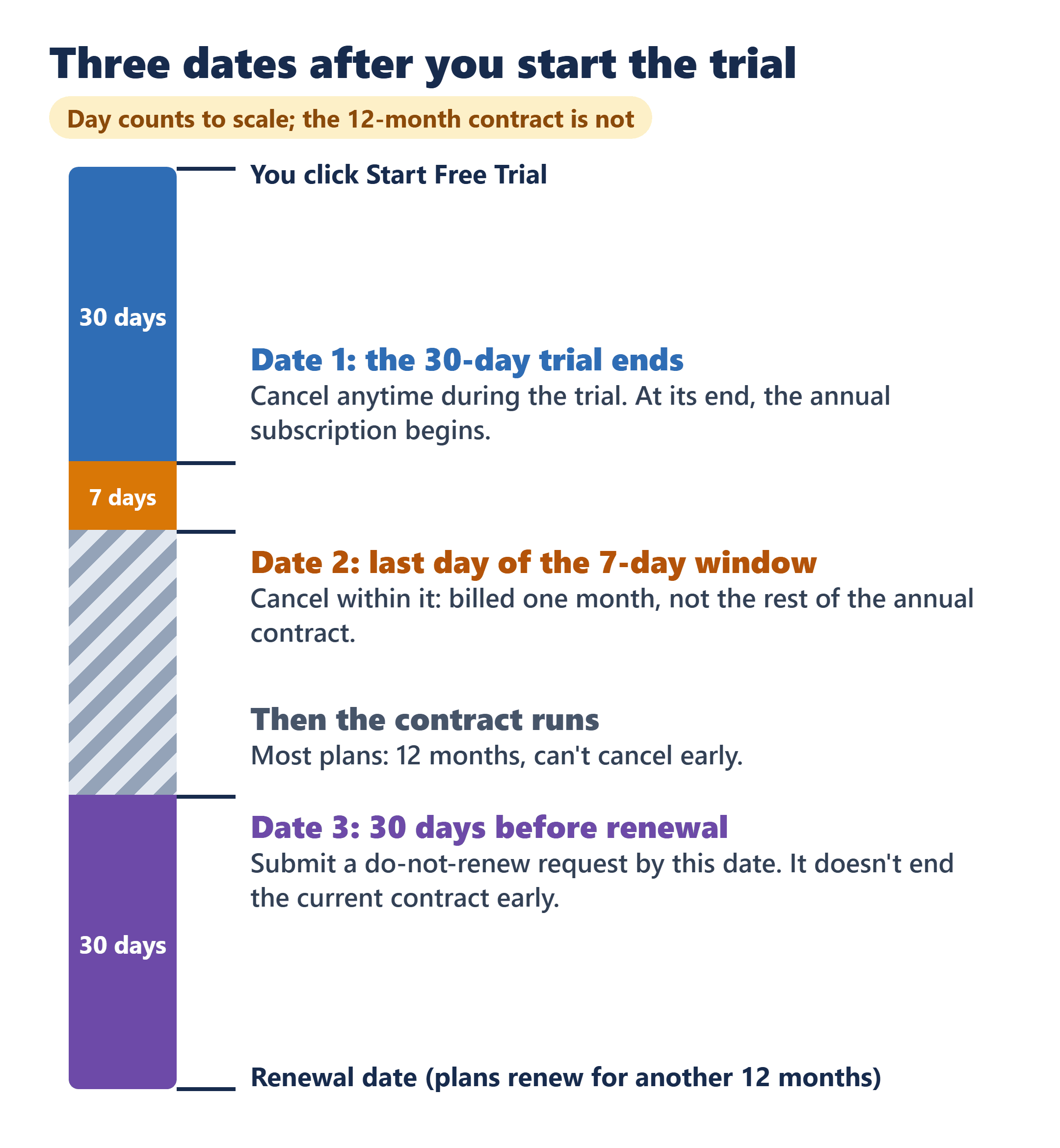 Houzz Pro trial timeline: 30-day trial, 7-day cancel window, 12-month contract, do-not-renew request 30 days before renewal.