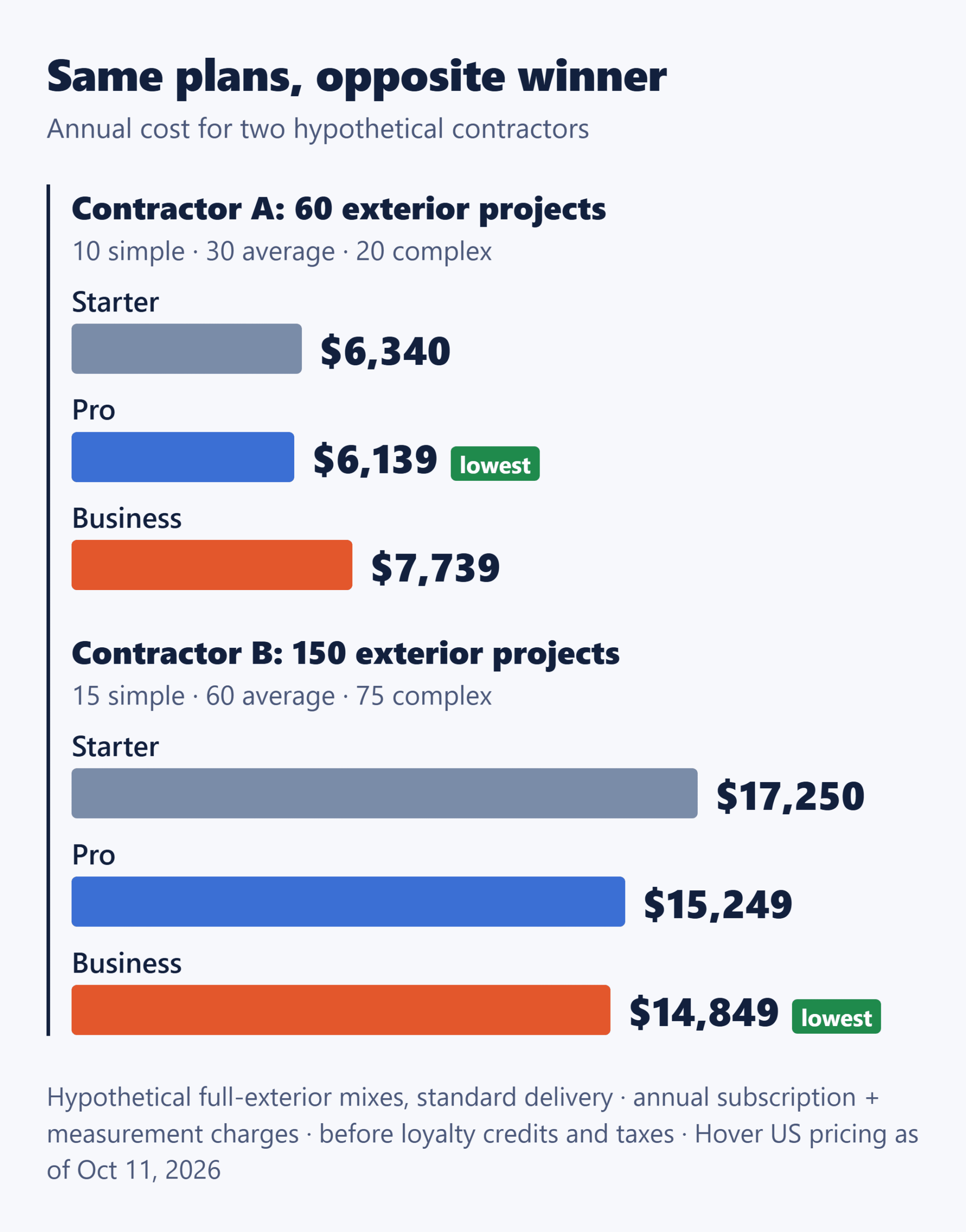 Hover annual cost for two hypothetical contractors: Pro is lowest at 60 exterior projects, Business at 150 mostly complex ones.
