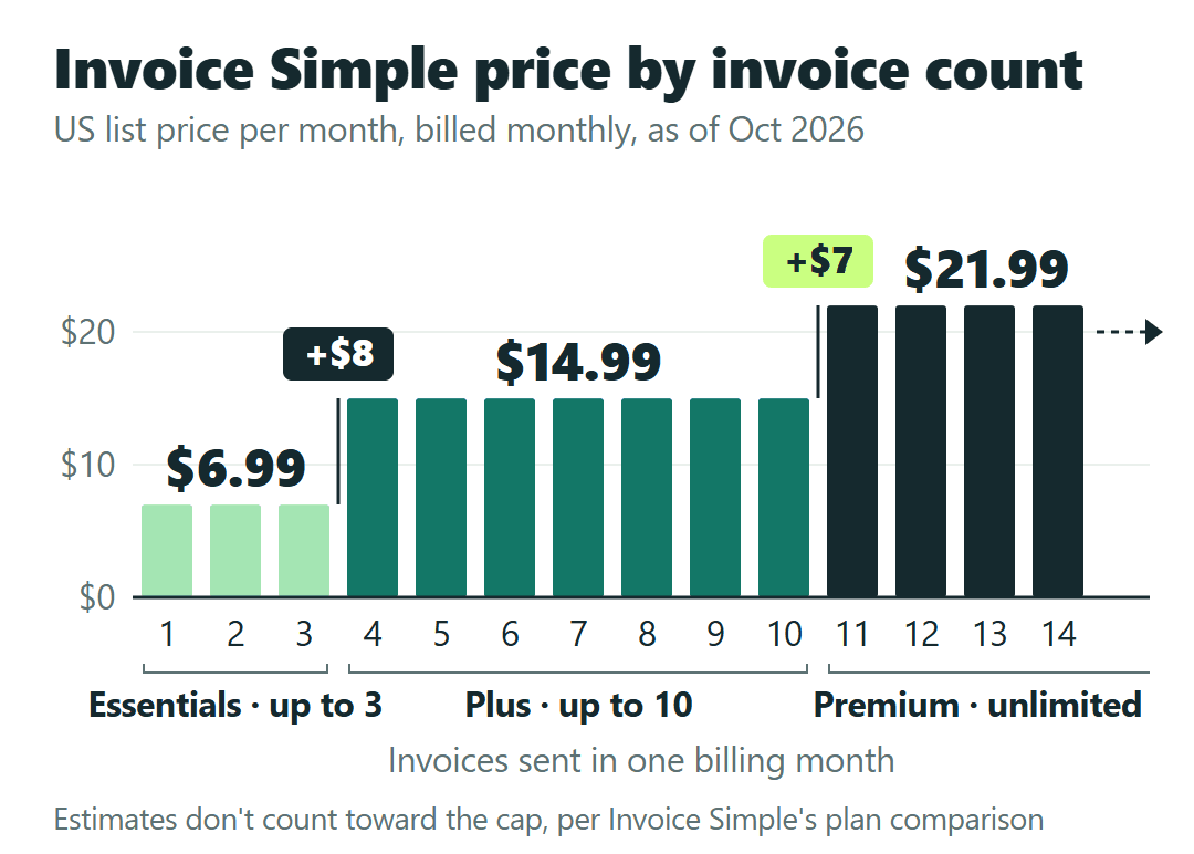 Invoice Simple monthly price by invoices per billing month: Essentials $6.99 for up to 3, Plus $14.99 for up to 10, Premium $21.99 unlimited, with steps of $8 and $7.