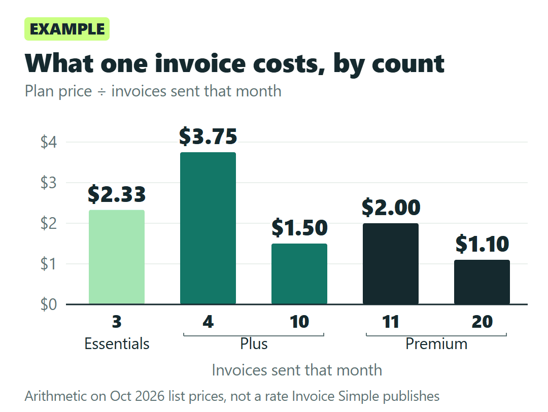 Example Invoice Simple cost per invoice: $2.33 at 3 invoices on Essentials, $3.75 at 4 and $1.50 at 10 on Plus, $2.00 at 11 and $1.10 at 20 on Premium.