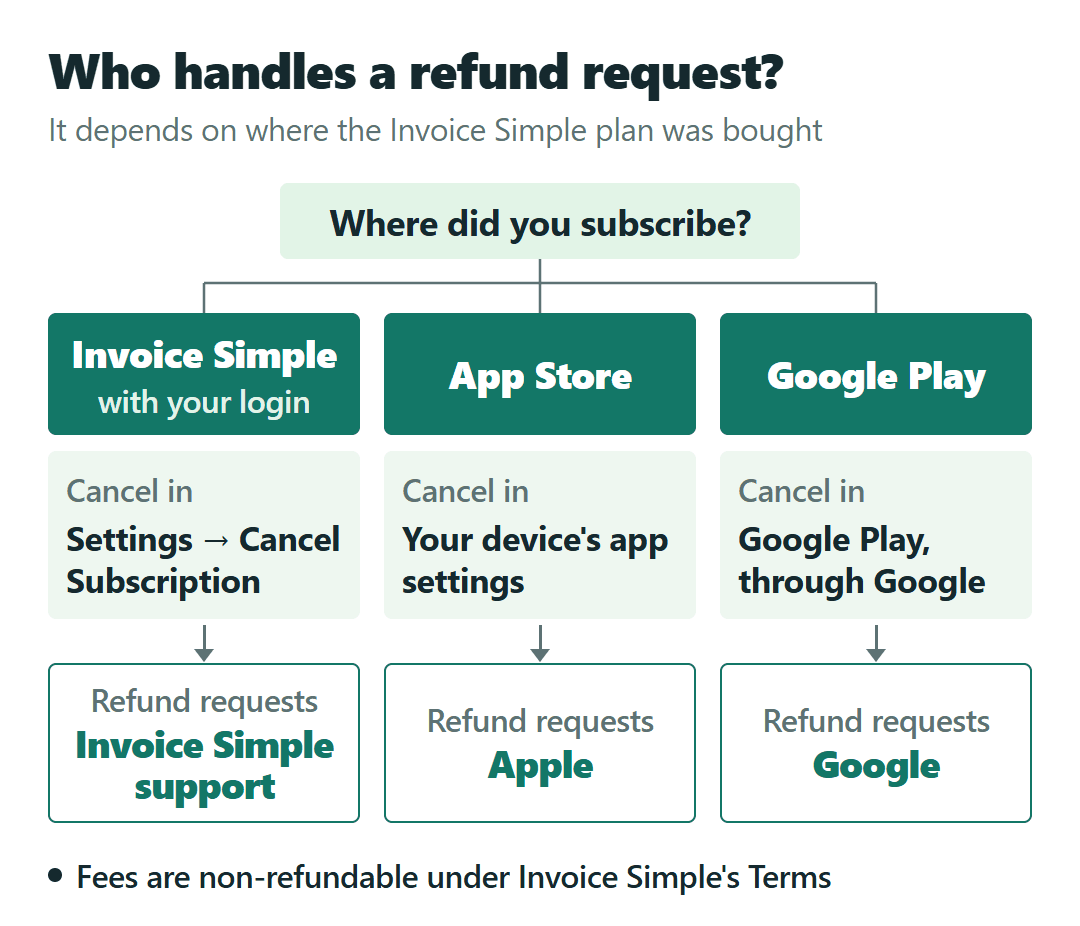 Where an Invoice Simple subscription was bought decides who handles cancellation and refunds: Invoice Simple settings and support, Apple for the App Store, Google for Google Play.