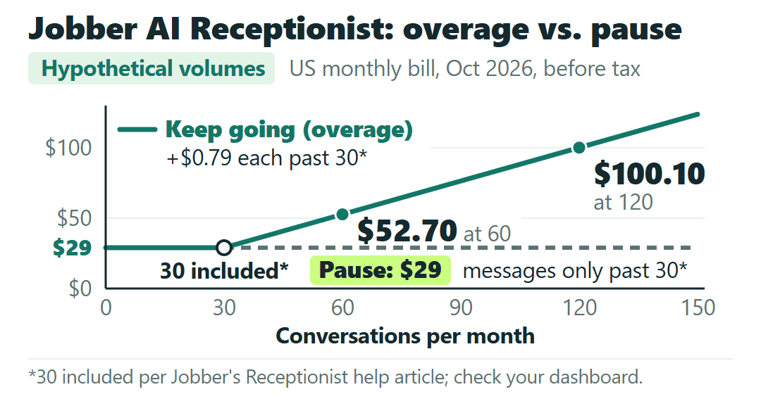 Example monthly bill for Jobber's AI Receptionist add-on: $29 up to 30 conversations (per Jobber's help article), then $0.79 each, $52.70 at 60 and $100.10 at 120; with pause on, it stays $29.