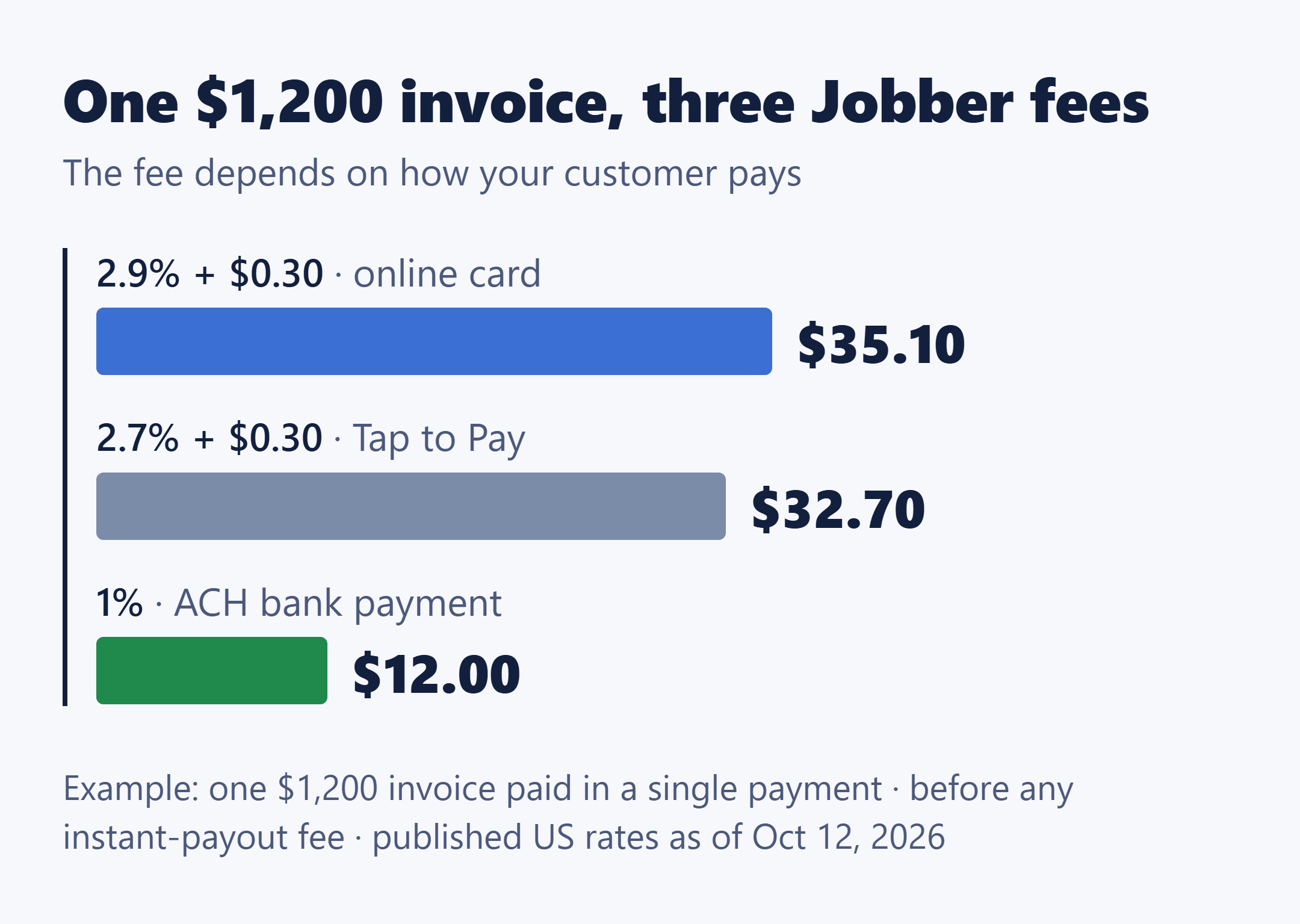 Jobber Payments fee bars for one $1,200 invoice: $35.10 online card, $32.70 Tap to Pay and $12.00 ACH at published US rates.