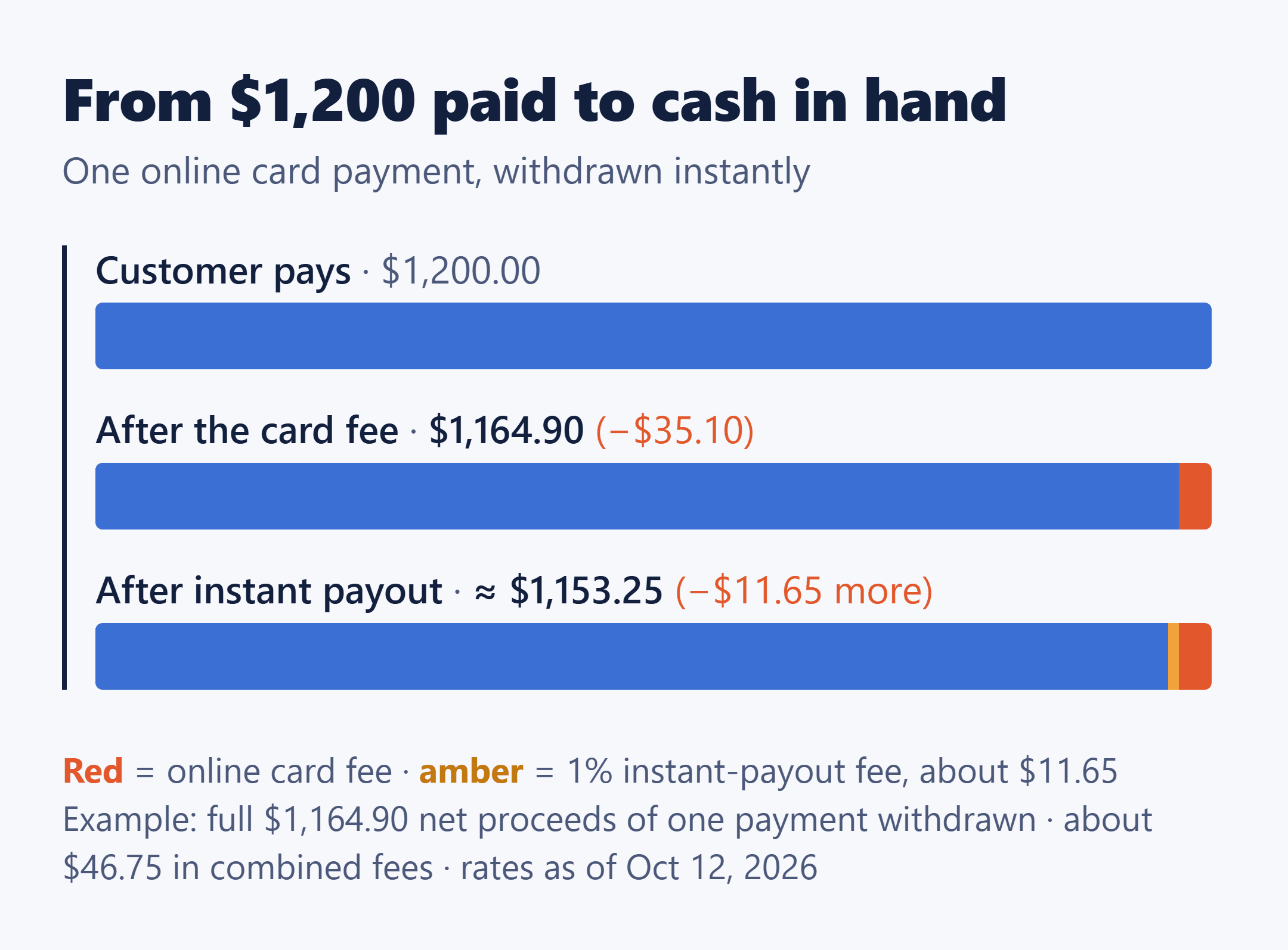Jobber instant payout on one $1,200 card payment: a $35.10 card fee, then about $11.65 more, leaves about $1,153.25.