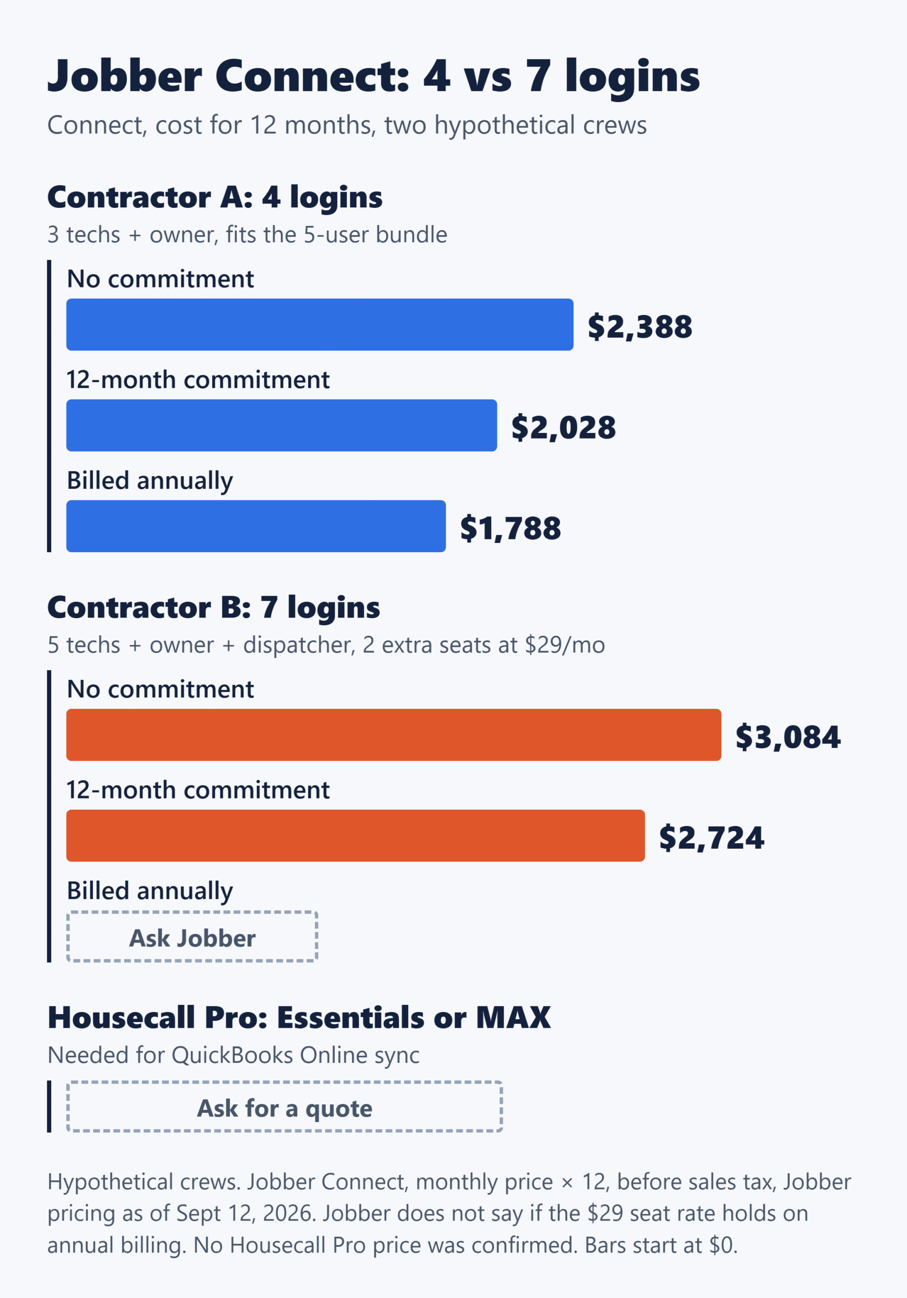 Jobber Connect 12-month cost for a 4-login and a 7-login hypothetical HVAC crew, with Housecall Pro left as ask for a quote.