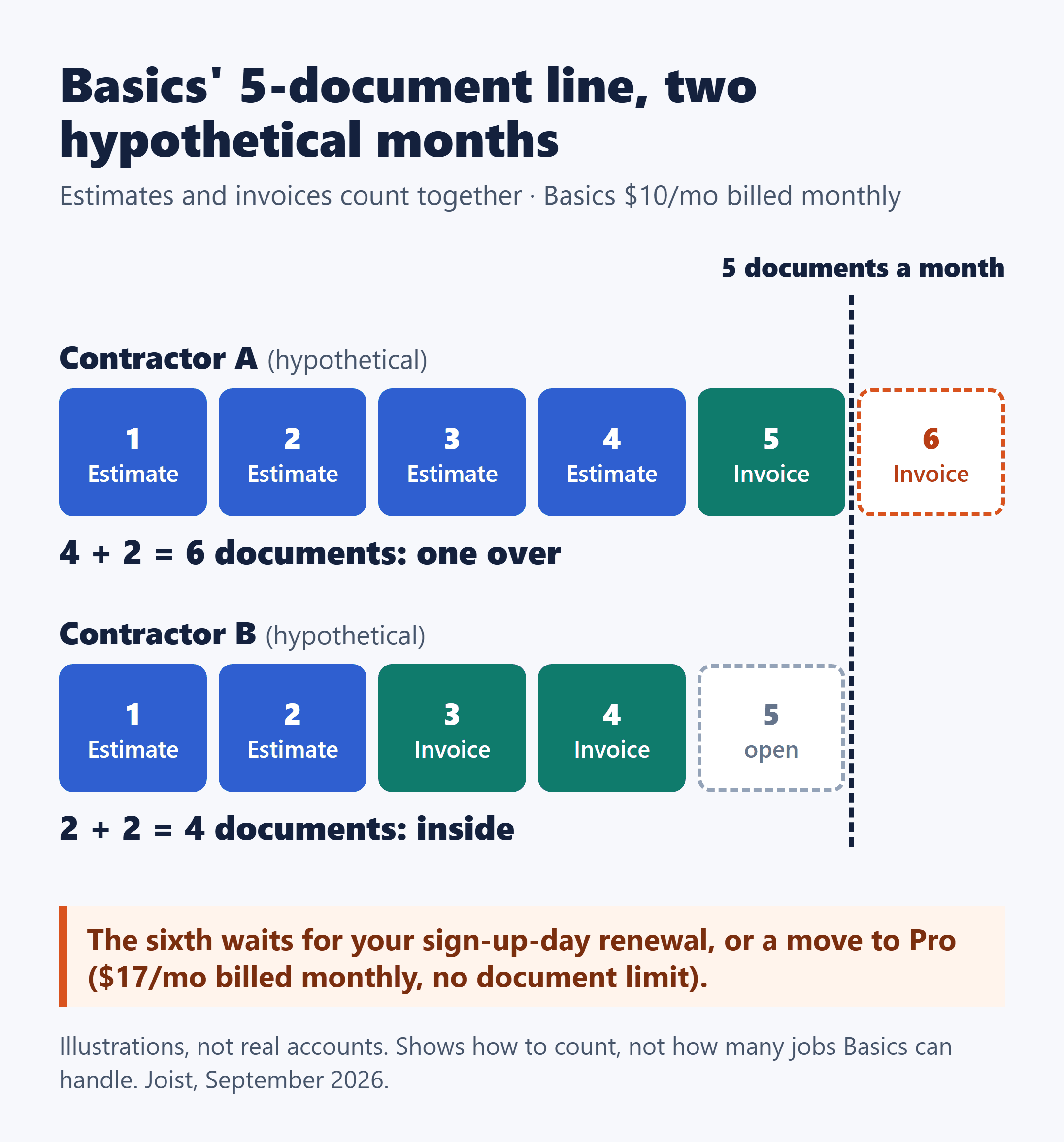Joist Basics 5-document limit with two hypothetical contractors: A's 6 estimates and invoices run one over, B's 4 fit.