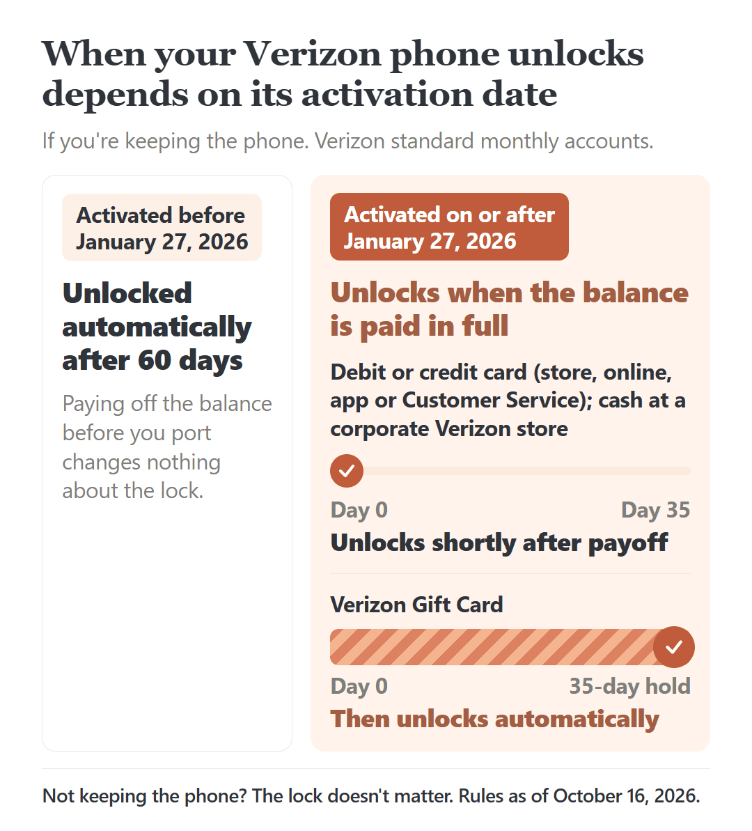 Verizon phone unlock by activation date; if activated on or after January 27, 2026, paying with a Verizon Gift Card adds a 35-day hold.