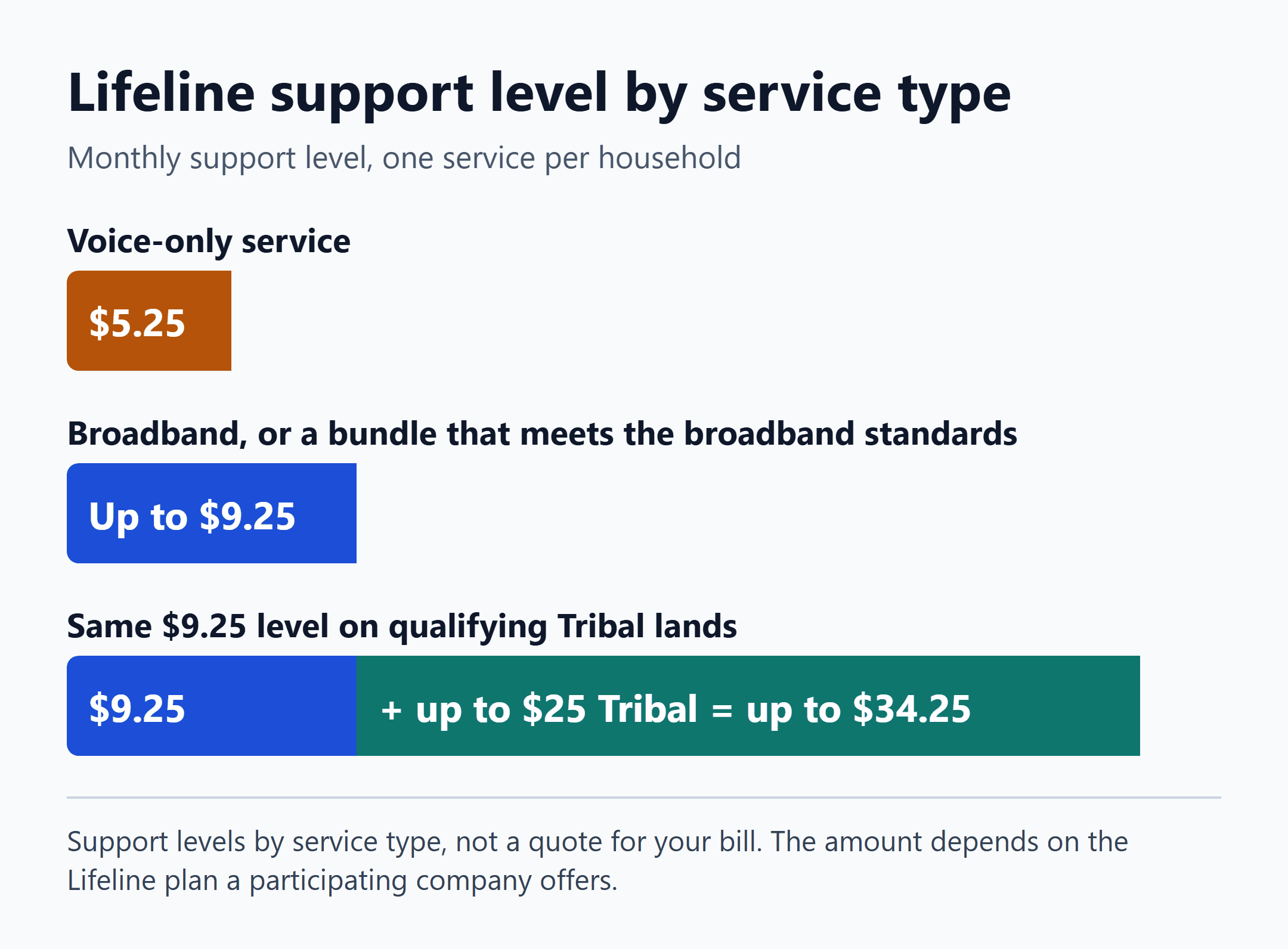 Lifeline support level by service: $5.25 voice-only, up to $9.25 broadband, up to $34.25 on qualifying Tribal lands.