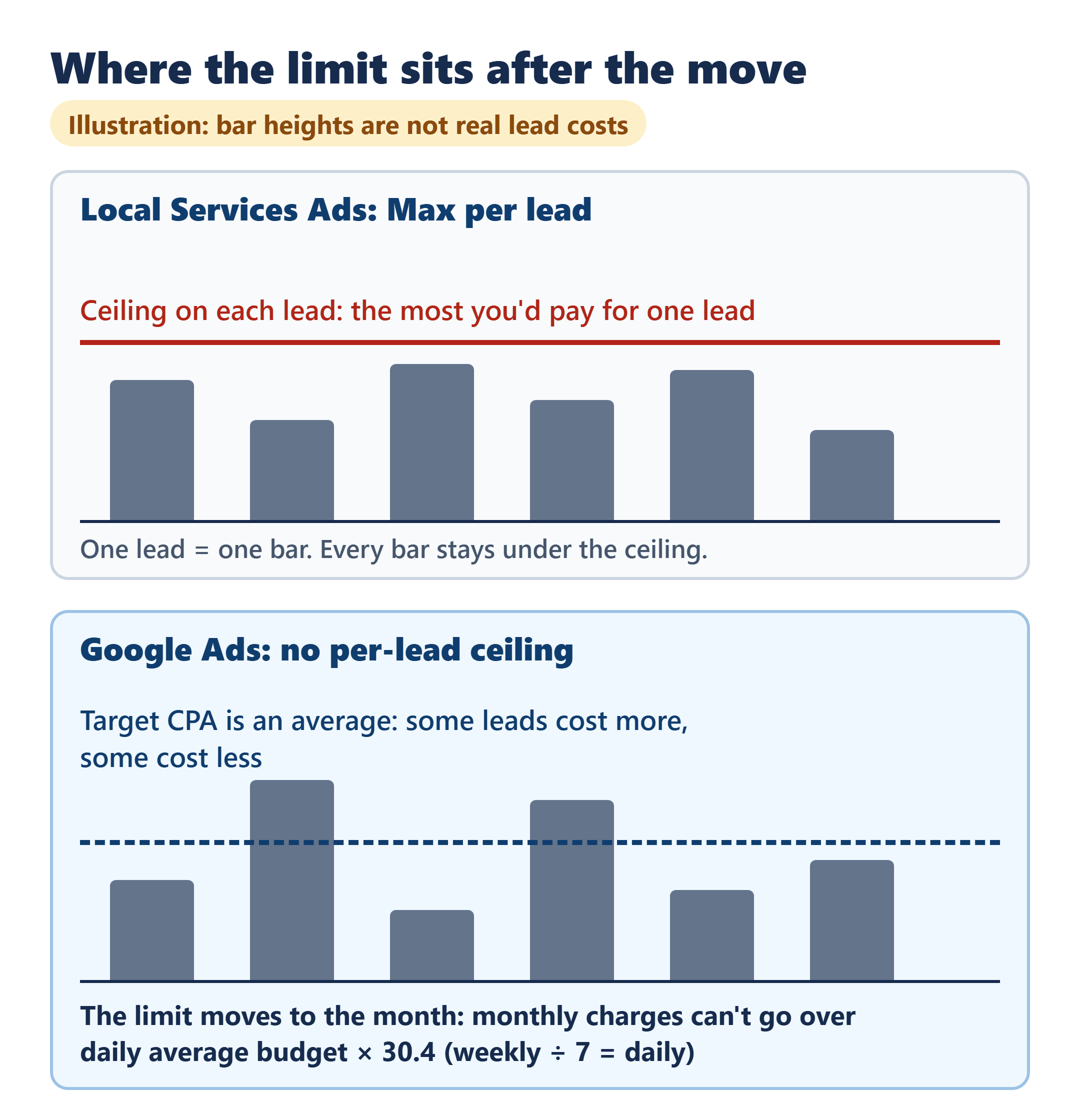 Diagram of Local Services Ads Max per lead ceiling versus Google Ads Target CPA average and monthly cap.