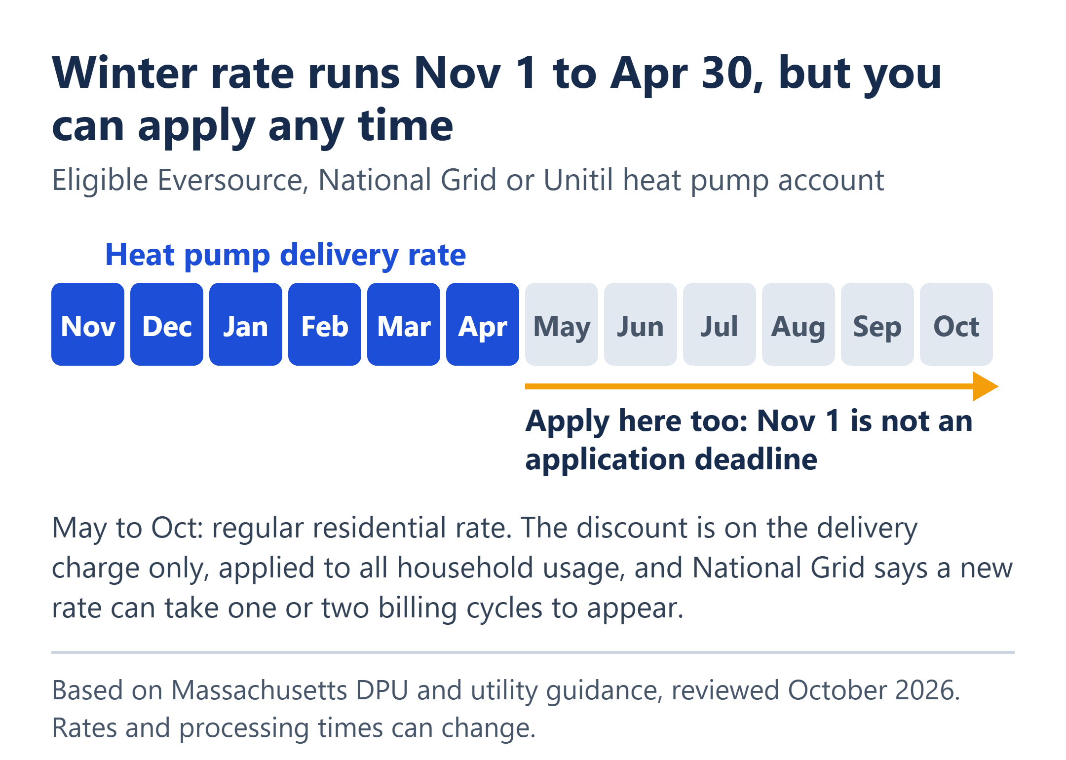 Massachusetts heat pump rate calendar: winter rate runs November to April, and you can apply May through October too.