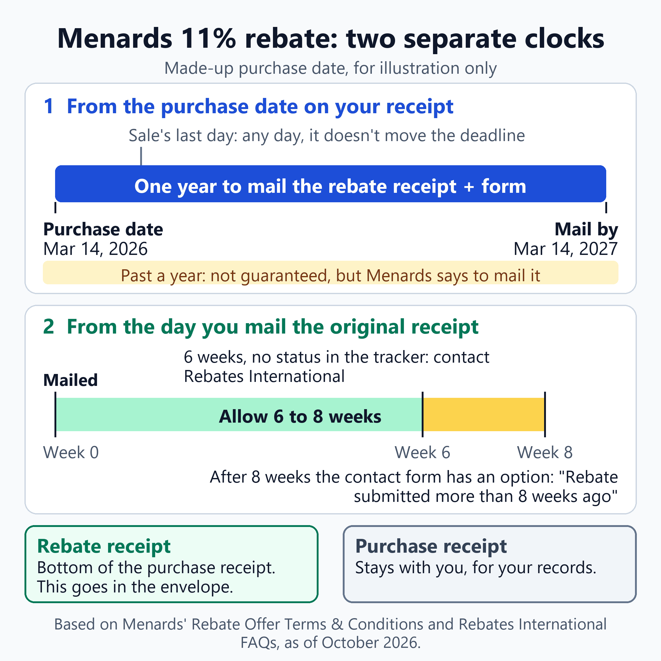 Menards 11% rebate timeline: one year from the purchase date to mail the rebate receipt, then 6 to 8 weeks after mailing.