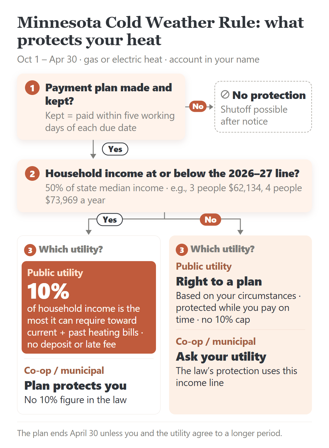 Minnesota Cold Weather Rule decision path: no protection without a kept payment plan; the 10%-of-income limit applies only at or below the 2026–27 income line with a public utility.
