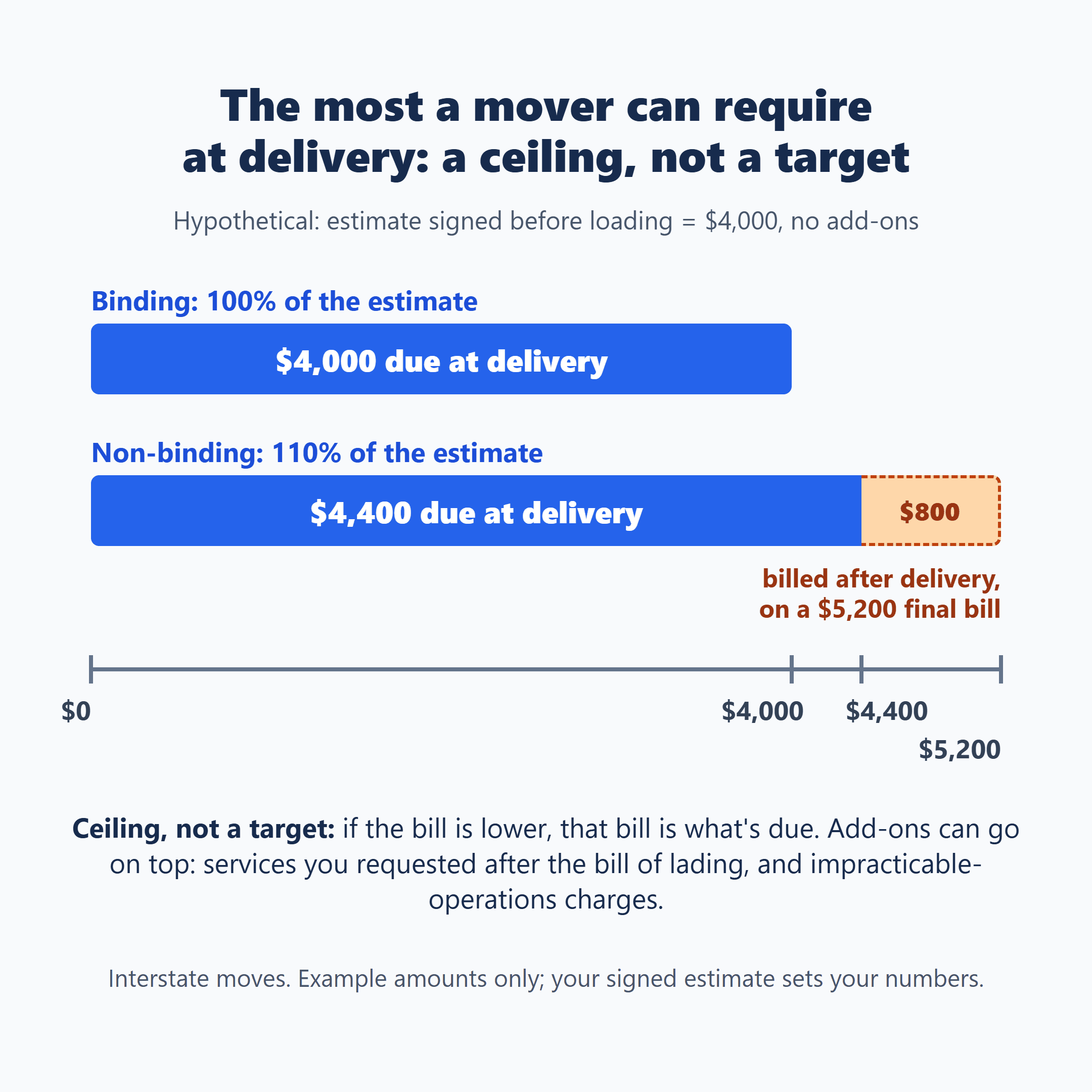 Interstate mover delivery ceiling, example $4,000 estimate: $4,000 binding versus $4,400 non-binding, $800 billed later.