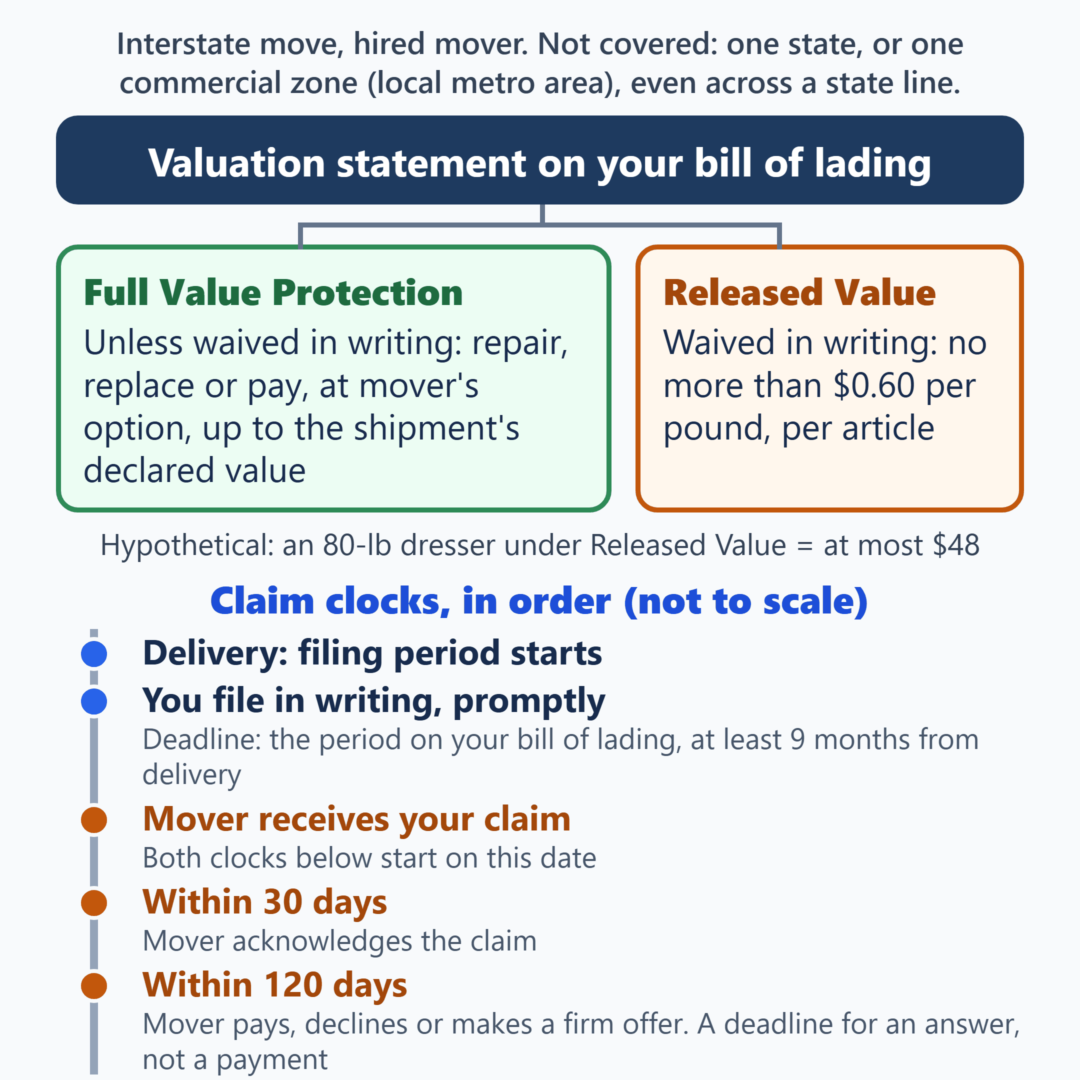 Mover claim flow: Full Value Protection (declared-value cap) or Released Value; at least 9 months to file; 30/120-day clocks.