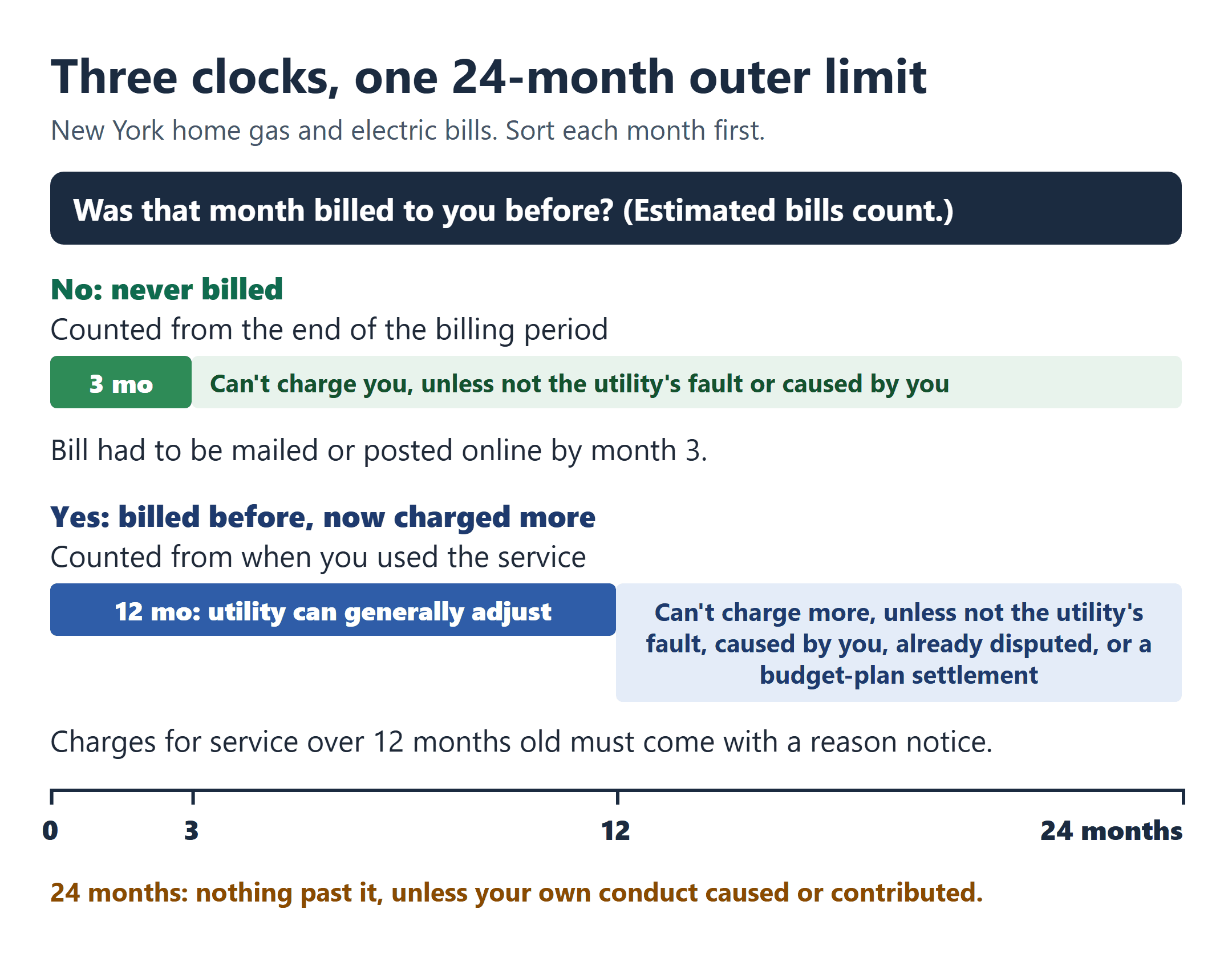 New York catch-up bill time limits on one scale: 3 months if never billed, 12 months if billed before, 24 months outer limit.