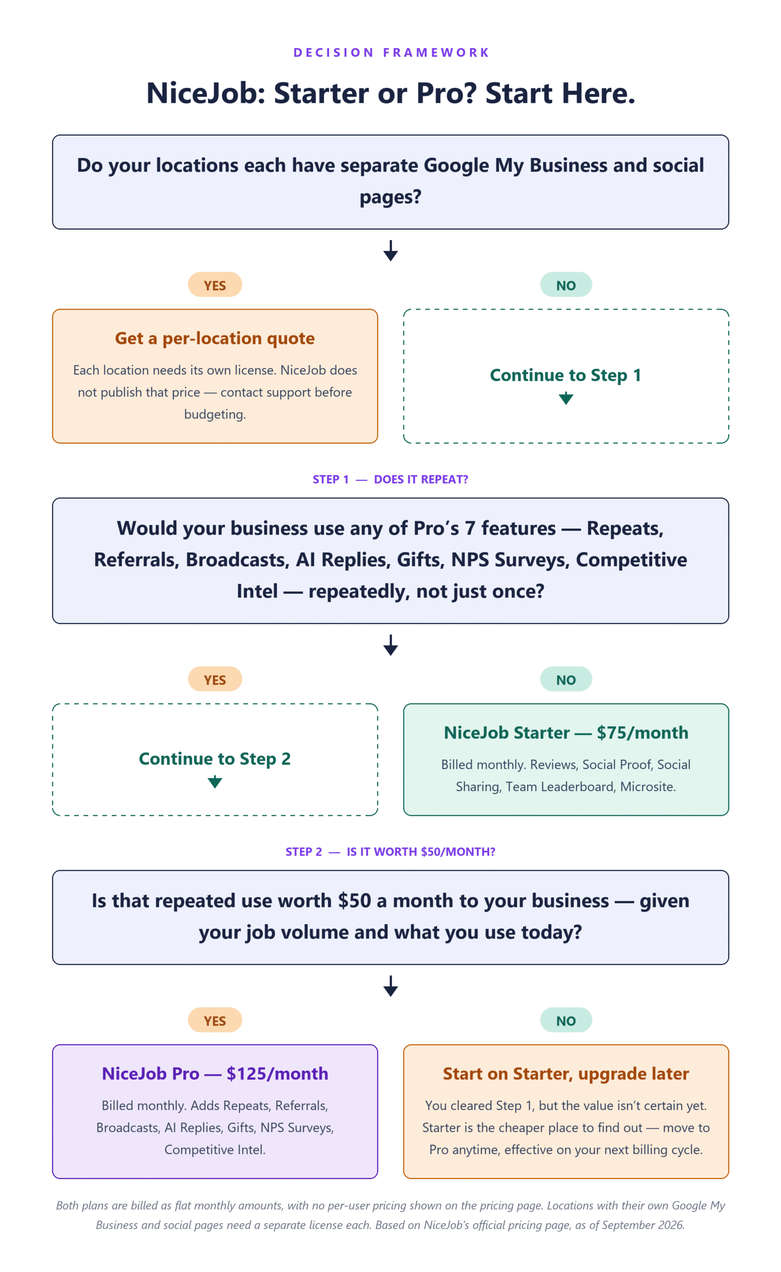 Two-step decision flow for choosing NiceJob Starter or Pro — first whether a small service business would use any of Pro's seven features repeatedly, then whether that repeated use is worth $50 a month — and when multi-location businesses need a custom quote instead