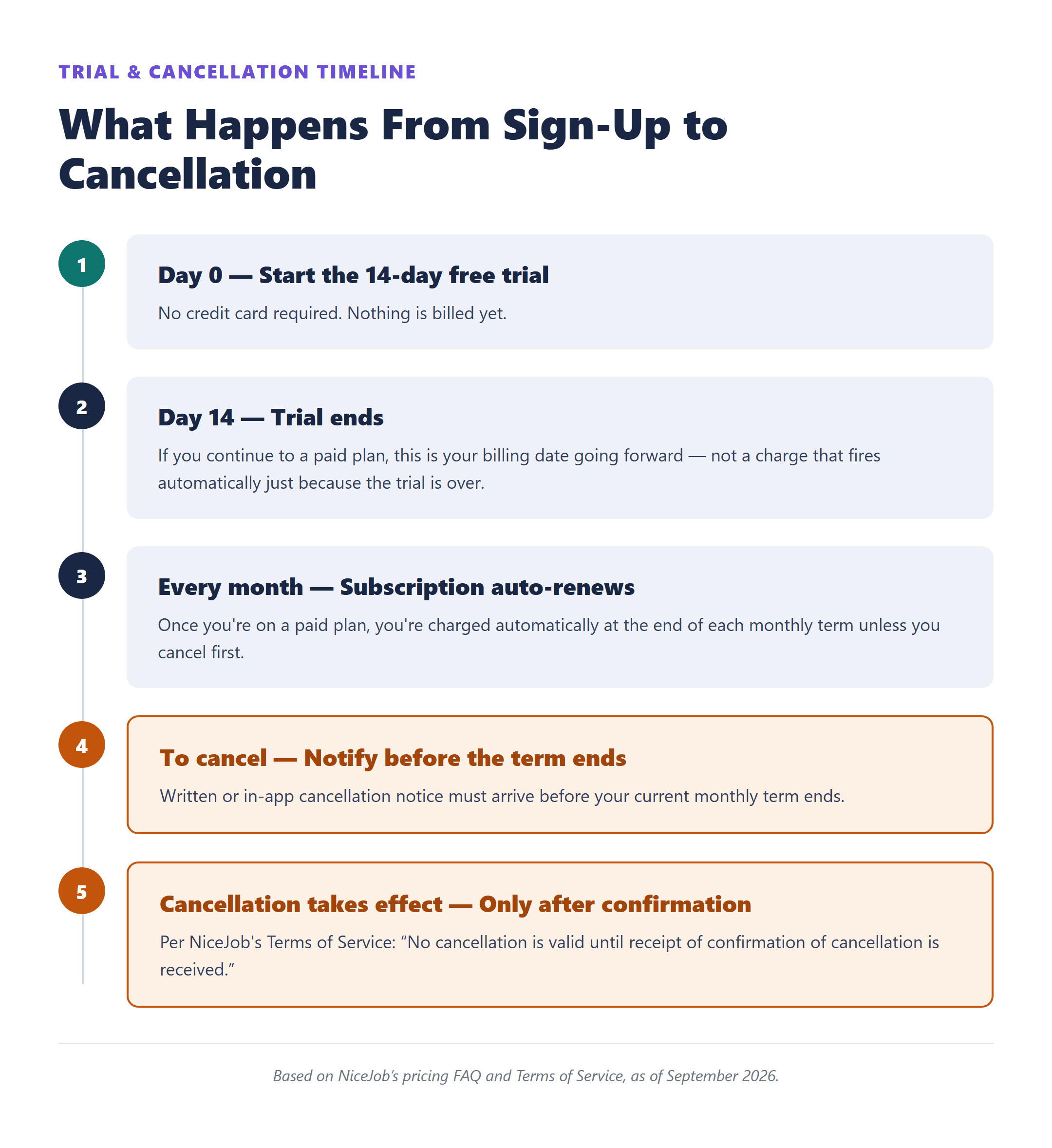 Timeline from a card-free trial signup through trial end, monthly auto-renewal, and confirmed cancellation