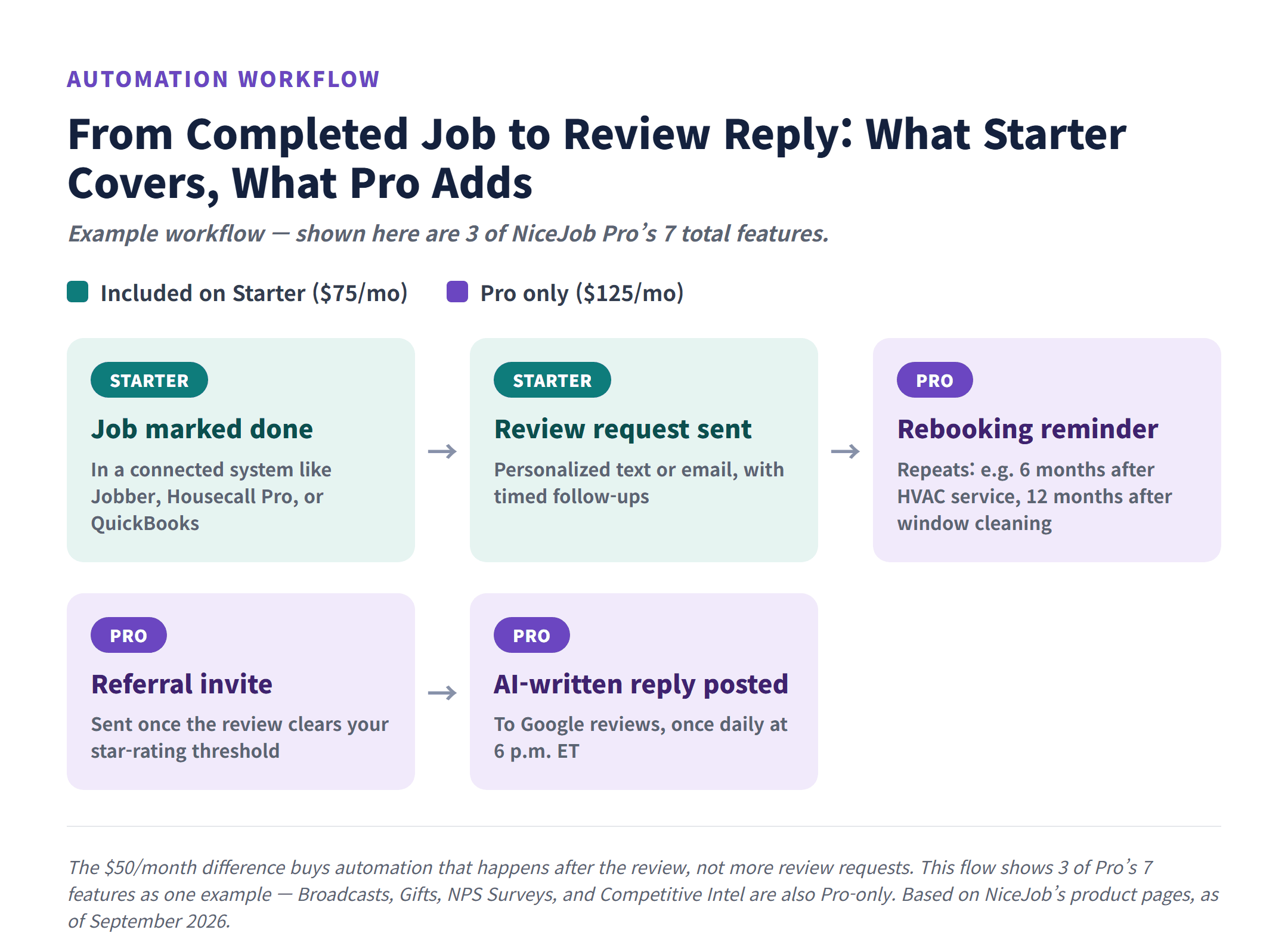 Workflow from a completed job to a review request, showing Starter's review step and three of Pro's seven features — rebooking reminders, referral invites, and AI review replies — as one example