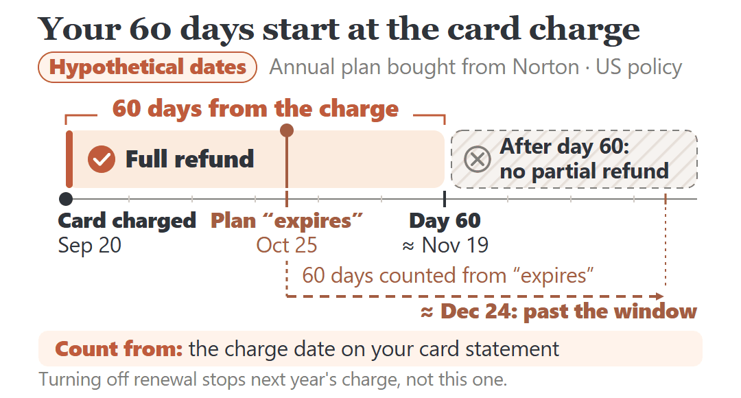 Hypothetical Norton refund timeline: the 60-day full-refund window starts at the card charge, with the expiration date inside it.