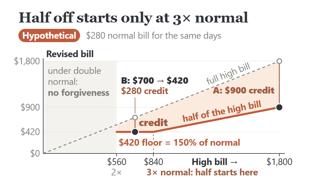 Hypothetical $280 normal bill: revised bill holds at the $420 floor until an $840 high bill (3× normal), then follows half.