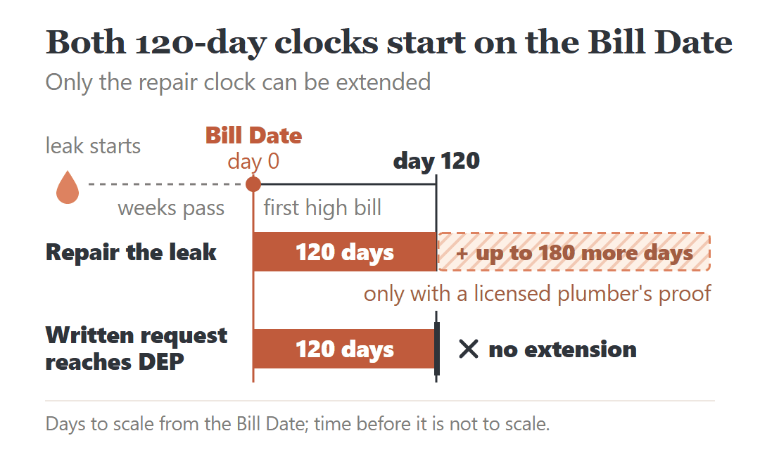Repair and written request both due 120 days from the first high bill's Bill Date; only the repair can get up to 180 more days.