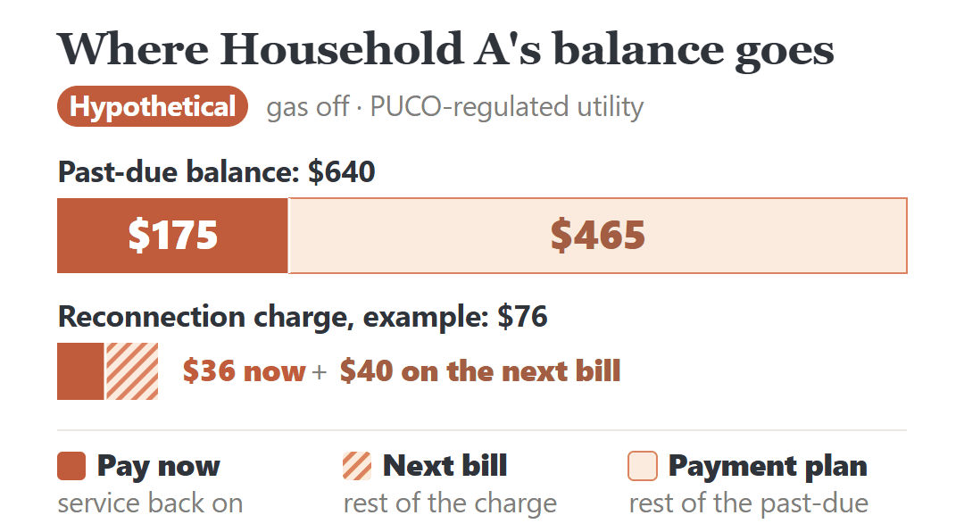 Hypothetical Ohio household, gas off, $640 behind: $175 plus $36 paid now, $40 of a $76 reconnection charge next bill, $465 to a plan.