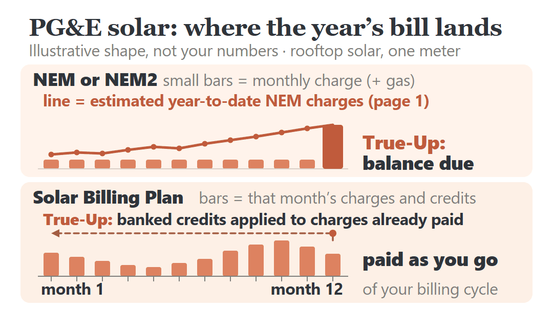 PG&E solar True-Up year, illustrative: on NEM or NEM2 a running total builds to one bill; the Solar Billing Plan is paid as you go.