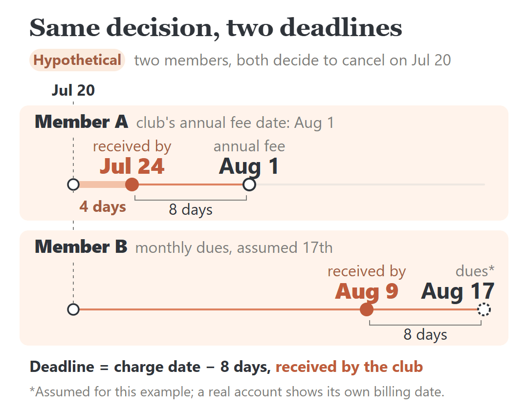 Planet Fitness cancel-deadline timeline, two hypothetical members: July 24 for an Aug 1 annual fee, Aug 9 for dues on an assumed Aug 17 billing date.